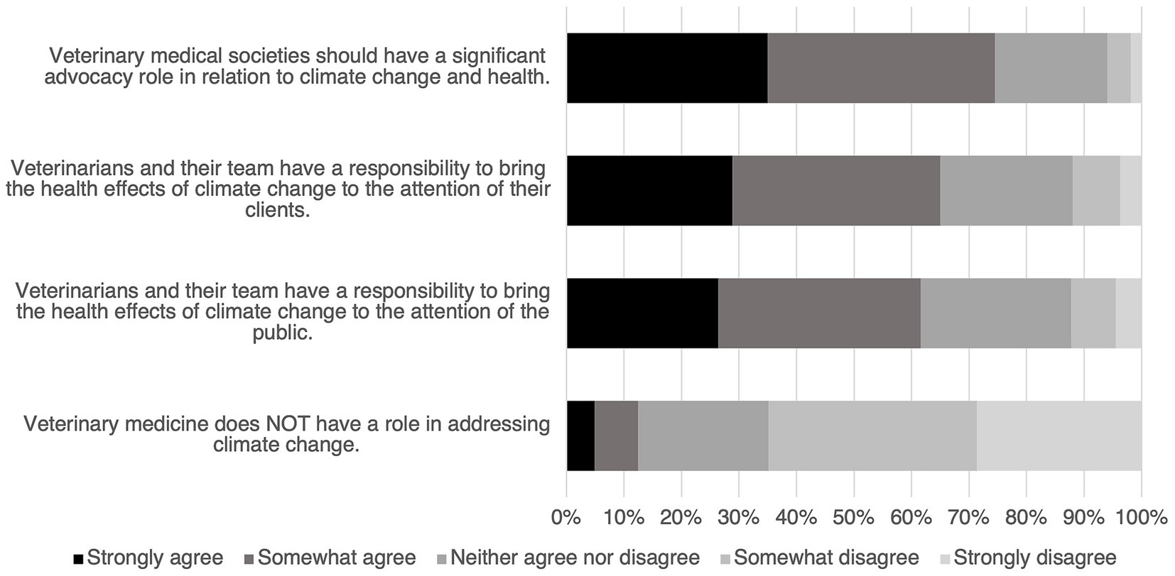 Bar chart showing opinions on veterinary roles related to climate change. Most respondents strongly or somewhat agree that veterinary societies should advocate for climate change. Similar agreement levels exist for veterinarians bringing climate change health effects to clients and the public. Few agree that veterinary medicine should not address climate change. Color coding: black for strongly agree, dark gray for somewhat agree, medium gray for neutral, light gray for somewhat disagree, and very light gray for strongly disagree.