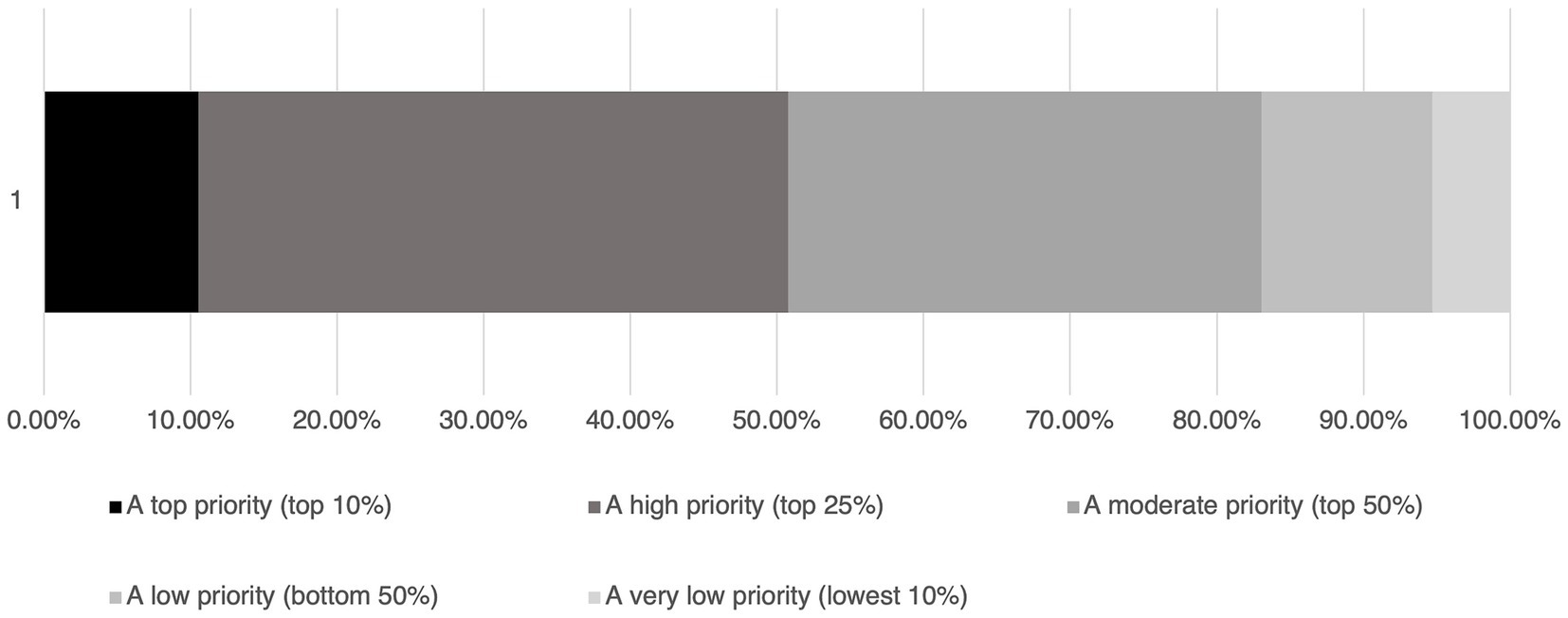 A bar chart showing responses to the question