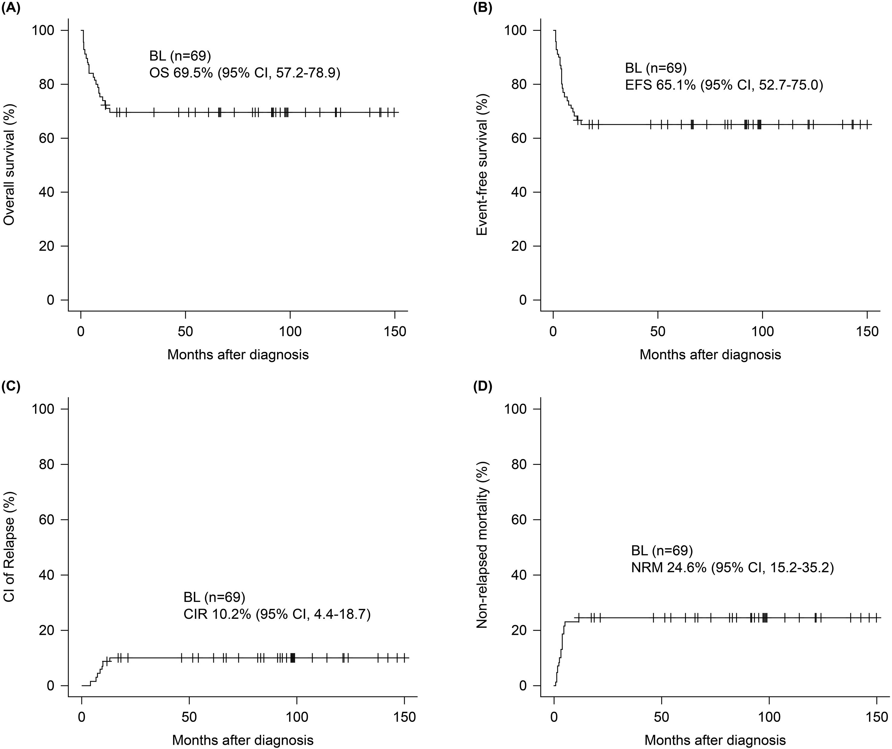 Four Kaplan-Meier survival graphs depicting outcomes for 69 individuals. (A) Overall survival with a rate of 69.5% and confidence interval of 57.2 to 78.9%. (B) Event-free survival at 65.1% with a confidence interval of 52.7 to 75.0%. (C) Cumulative incidence of relapse at 10.2% with a confidence interval of 4.4 to 18.7%. (D) Non-relapsed mortality at 24.6% with a confidence interval of 15.2 to 35.2%. All graphs show data over months following diagnosis.
