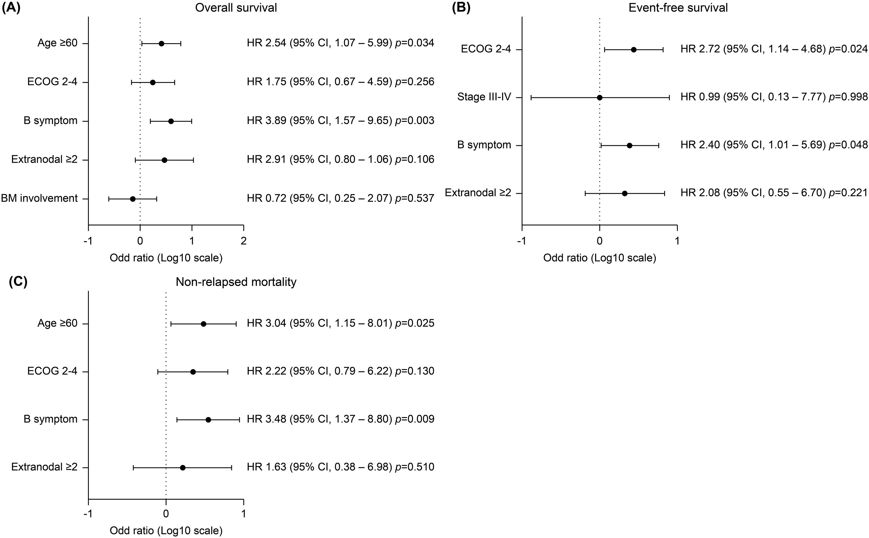 Presents three forest plots showing factors significantly affecting outcomes in multivariate analysis. (A) For overall survival (OS), age and the presence of B symptoms were significant risk factors. (B) For event-free survival (EFS), ECOG performance status of 2–4 and B symptoms showed significant associations with poorer outcomes. (C) For non-relapse mortality (NRM), age and B symptoms were again significant prognostic indicators. Each plot includes hazard ratios with confidence intervals, visually highlighting the statistical significance of these clinical variables on survival outcomes.