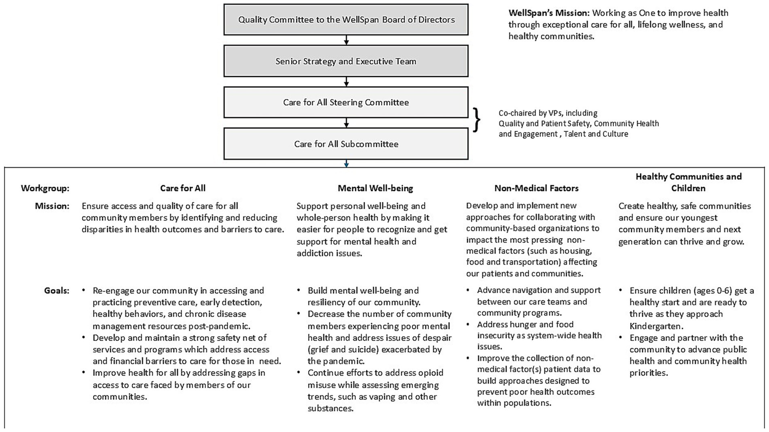 This is a flowchart diagram illustrating the governance structure and mission of WellSpan's "Care for All" initiative. The hierarchy includes the various and dedicated work groups reporting to the Care for All Subcommittee and Steering, the WellSpan Senior Strategy and Executive Team, and to the Quality Committee of the WellSpan Board of Directors. The WellSpan mission is to work together to improve health for everyone, provide opportunities for lifelong wellness and to support healthy communities. Objectives include providing exceptional care for everyone, improving mental well-being, providing for healthy communities and children, and addressing non-medical factors.