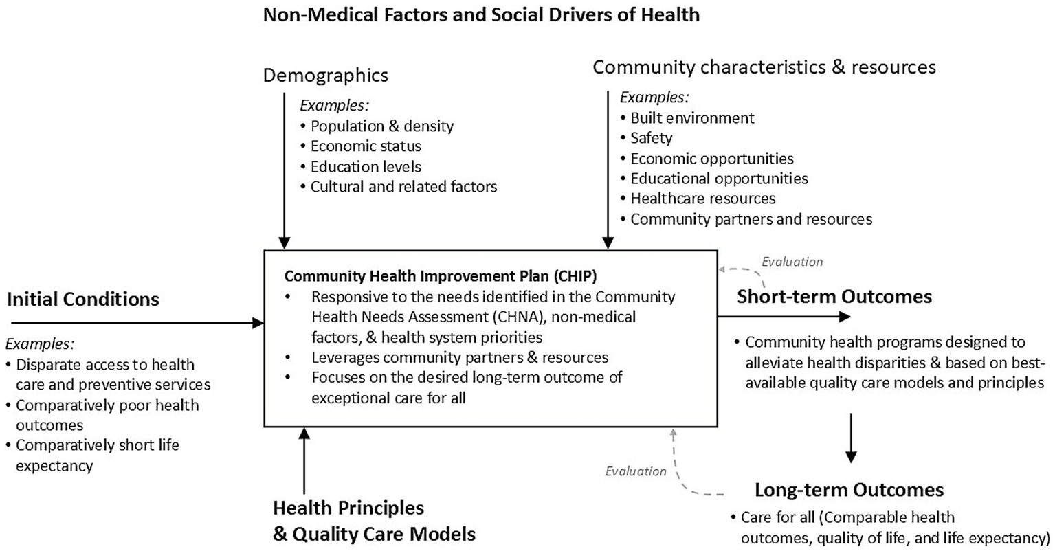 This is a schematic diagram of WellSpan's process for developing a Community Health Improvement Plan (CHIP), depicting how CHIP development activities were guided by initial conditions in the community, social drivers of health, guiding principles and desired outcomes. This CHIP is ultimately guided by the feedback and results of the Community Health Needs Assessment.