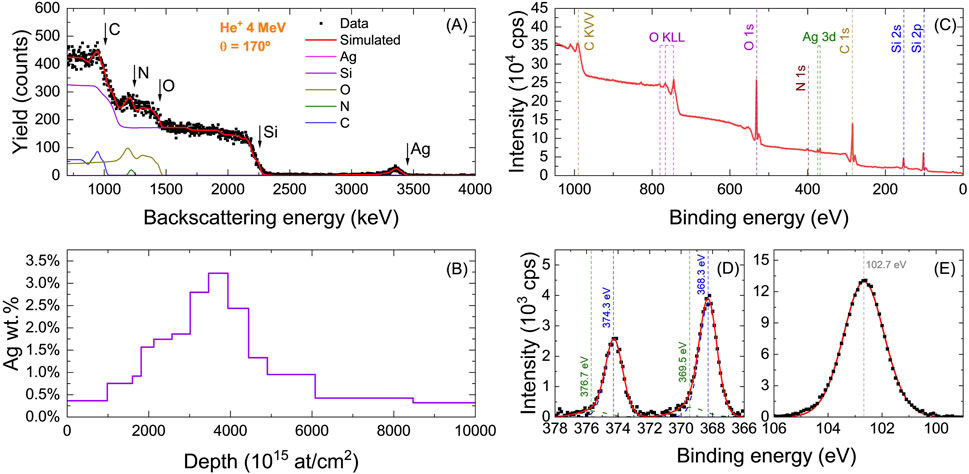 Graph set displaying multiple analyses:A) Backscattering energy graph showing yield counts versus energy (keV) with elements like C, N, O, Si, Ag.B) Depth profile of silver (Ag) weight percentage versus depth (atoms per square centimeter).C) Intensity versus binding energy (eV) showing peaks for elements like C, O, N, Ag, Si.D) Zoomed-in intensity peak from 366 to 378 eV, highlighting specific binding energies.E) Single peak intensity graph from 100 to 104 eV. Key scientific terms are noted, illustrating element identification through spectroscopy.