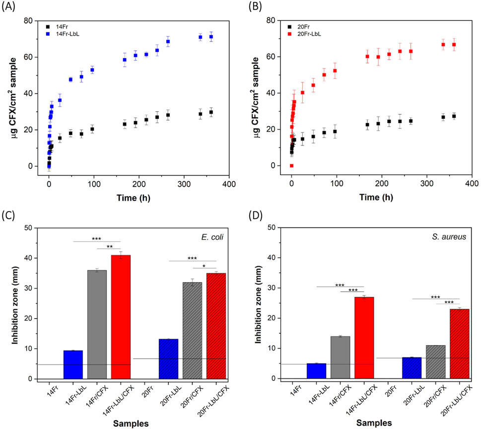 Graphs illustrate drug release and bacterial inhibition. (A) and (B) show cumulative drug release over time for 14Fr and 20Fr samples, with LbL samples releasing more. (C) and (D) depict inhibition zones for E. coli and S. aureus, demonstrating LbL samples have greater antibacterial effect. Statistical significance is noted by asterisks.