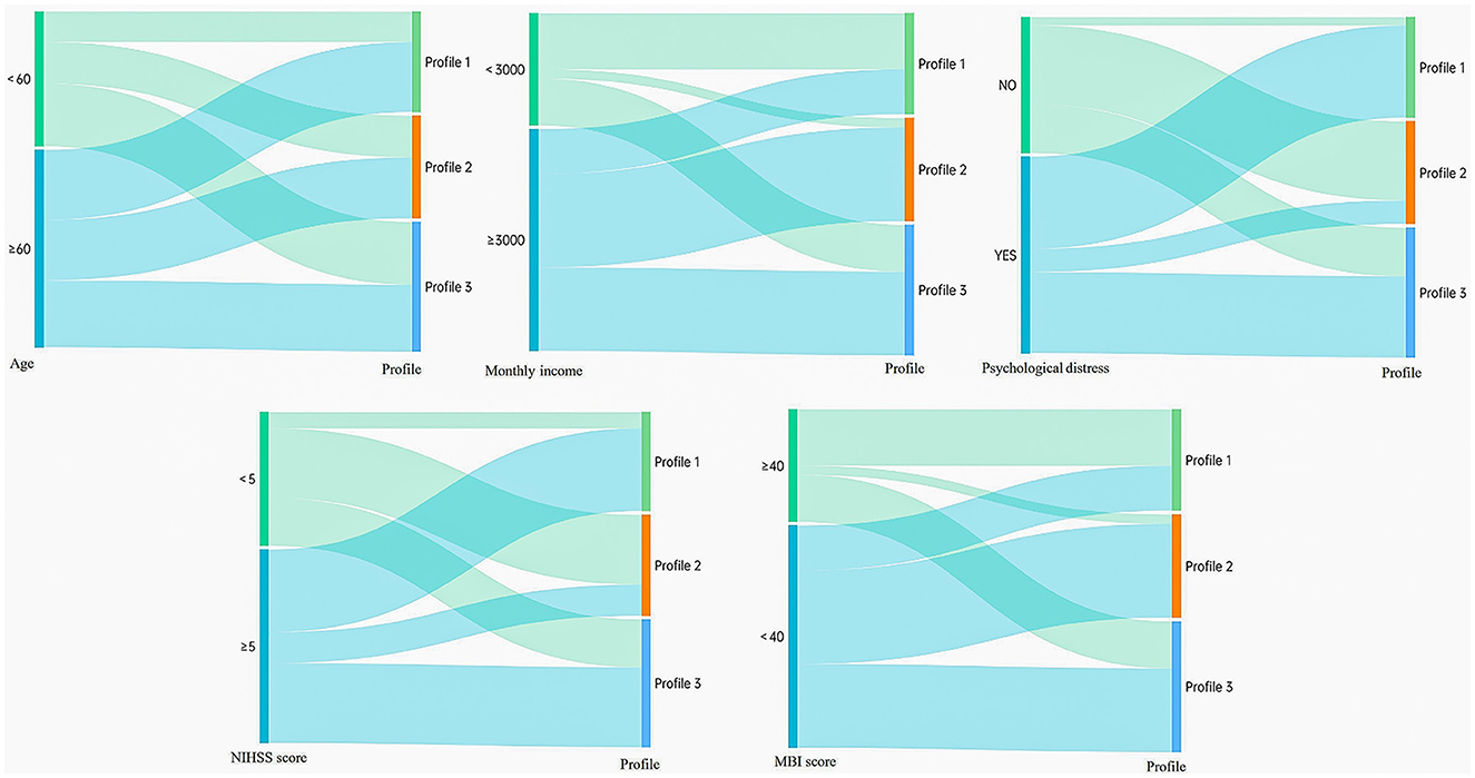 A series of flow diagrams showing the distribution across three profiles for different factors. The top row depicts age, monthly income, and psychological distress, while the bottom row shows NIHSS and MBI scores. Each factor is split into two categories, with colored flows indicating distribution to Profiles 1, 2, and 3. Each profile receives different proportions from the categories, represented by varying thicknesses of the flows.