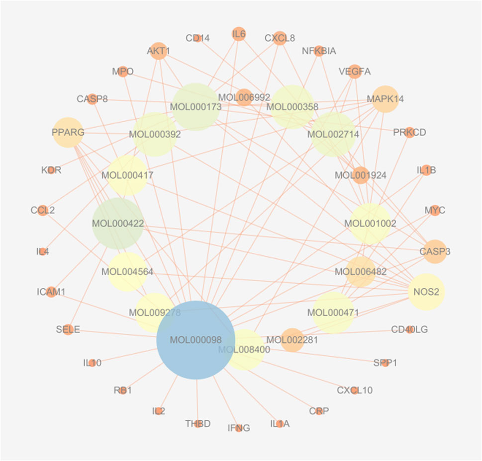 Network diagram displaying interconnected nodes with various labels such as MOL000098, IL6, and CASP8. Nodes vary in size and color, indicating differing significance or categories. Red lines connect the nodes, representing relationships. Central node labeled MOL000098 is largest and blue, suggesting a primary focus.
