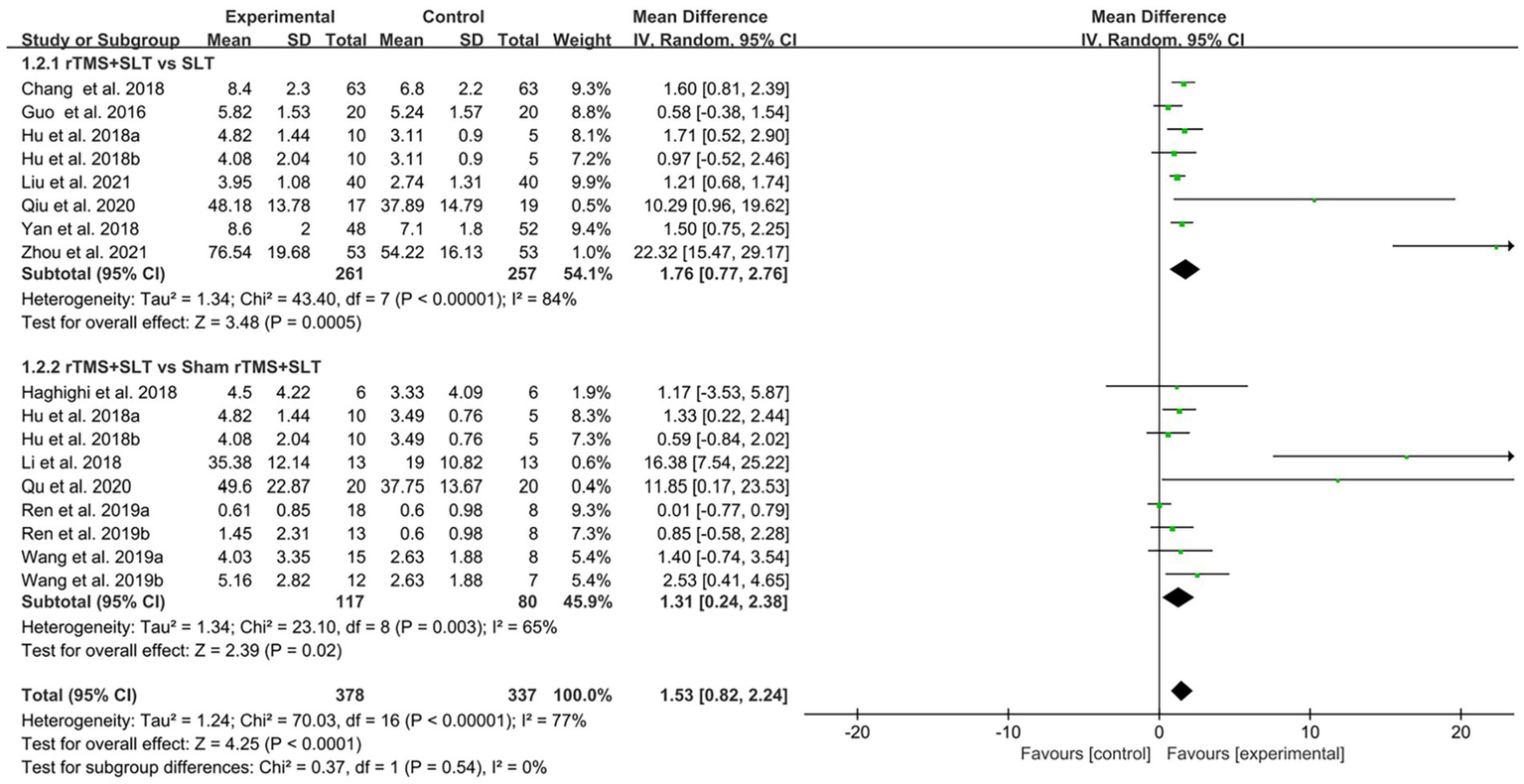 Forest plot comparing experimental groups (rTMS+SLT) to control groups. Studies are listed with individual mean differences plotted as black squares, and confidence intervals as horizontal lines. Larger diamonds represent subgroup totals, showing the overall effect favoring the experimental group with significant heterogeneity indicated.