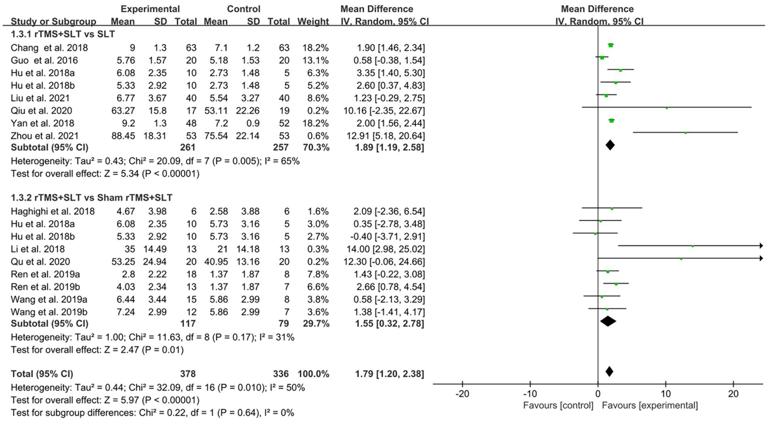 Forest plot comparing experimental and control groups on the mean difference in two subgroups: rTMS vs SLT and rTMS+SLT vs Sham rTMS+SLT. Data include study names, mean, standard deviation, and sample size for each group. Each study's confidence interval is shown. Pooled results indicate overall effectiveness, with diamonds representing summary statistics.