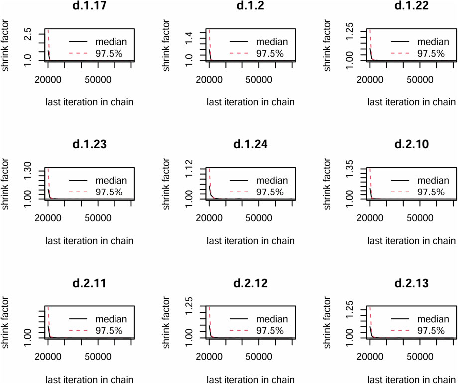 Nine graphs display shrink factor metrics over iterations in a Bayesian analysis, labeled from d.1.17 to d.2.13. Axes show shrink factor versus last iteration in chain, with a median line and a ninety-seven point five percent line. Graphs indicate convergence by the flattening of lines.
