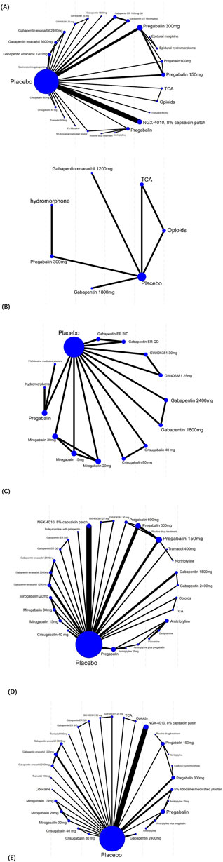 Five network graphs labeled A to E depict comparisons between placebo and various treatments for pain relief, using black lines of varying thickness to indicate effect size. Each graph includes nodes labeled with treatments such as gabapentin, pregabalin, opioids, and others, connected to a central placebo node. The thickness of the lines suggests the impact of the treatment compared to placebo. Each graph explores different combinations and rankings of treatments.