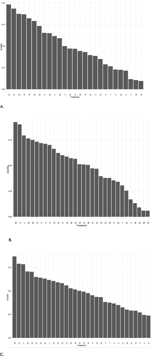 Three bar charts labeled A, B, and C display SUCRA values for various treatments, each ranked from highest to lowest. Chart A shows treatment twenty-seven as highest, chart B has treatment twenty-six highest, and chart C has treatment thirty-two highest. The x-axes represent treatments, and the y-axes represent SUCRA values ranging from 0.00 to 1.00.