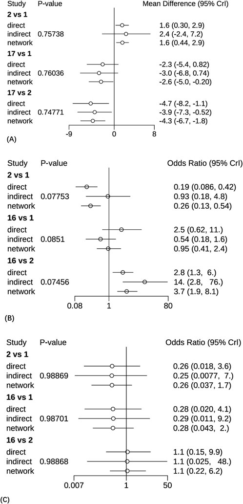 Forest plot with three panels (A, B, C). Panel A compares mean differences for studies 2 vs 1, 17 vs 1, and 17 vs 2, showing values and p-values. Panel B shows odds ratios for studies 2 vs 1, 16 vs 1, and 16 vs 2 with respective p-values. Panel C displays odds ratios for studies 2 vs 1, 16 vs 1, and 16 vs 2. Each panel includes confidence intervals and network comparisons for direct, indirect, and network estimates.