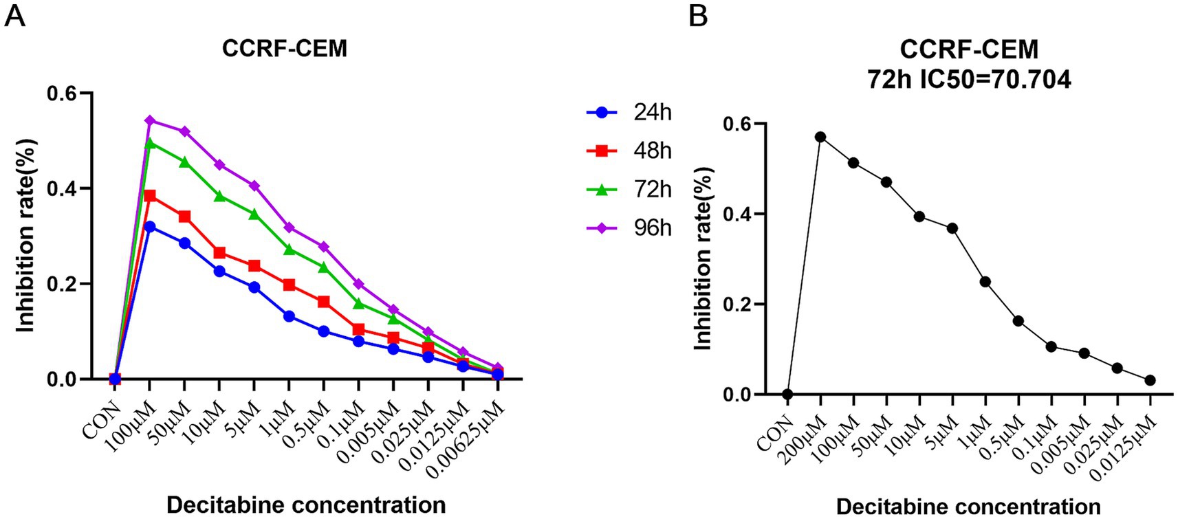 Graphs depicting inhibition rates of CCRF-CEM cells at various decitabine concentrations. Panel A shows different time points: 24, 48, 72, and 96 hours, with inhibition decreasing as concentration decreases. Panel B focuses on 72 hours, highlighting an IC50 of 70.704, showing a similar trend. Both graphs illustrate inhibition rates versus decitabine concentration.