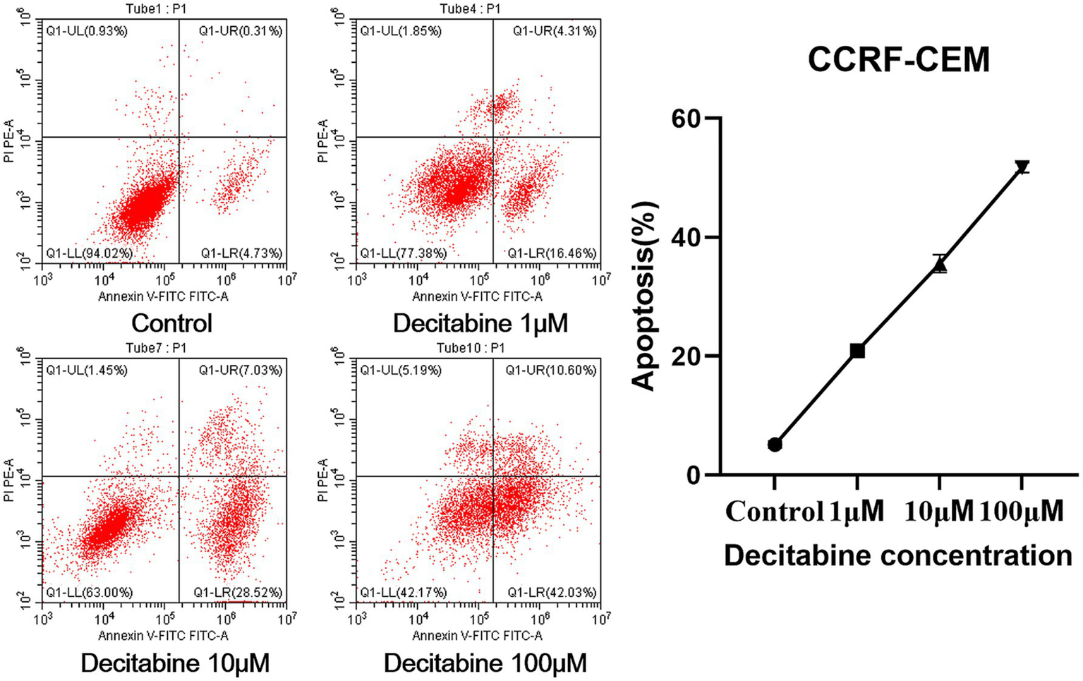 Flow cytometry scatter plots and a line graph. Four scatter plots show apoptosis levels in CCRF-CEM cells under control and varying decitabine concentrations (1, 10, 100 micromolar). Apoptosis increases with decitabine concentration as evidenced by quadrant percentages. A line graph next to the plots illustrates apoptosis percentage increasing with drug concentration, indicating a dose-dependent response.