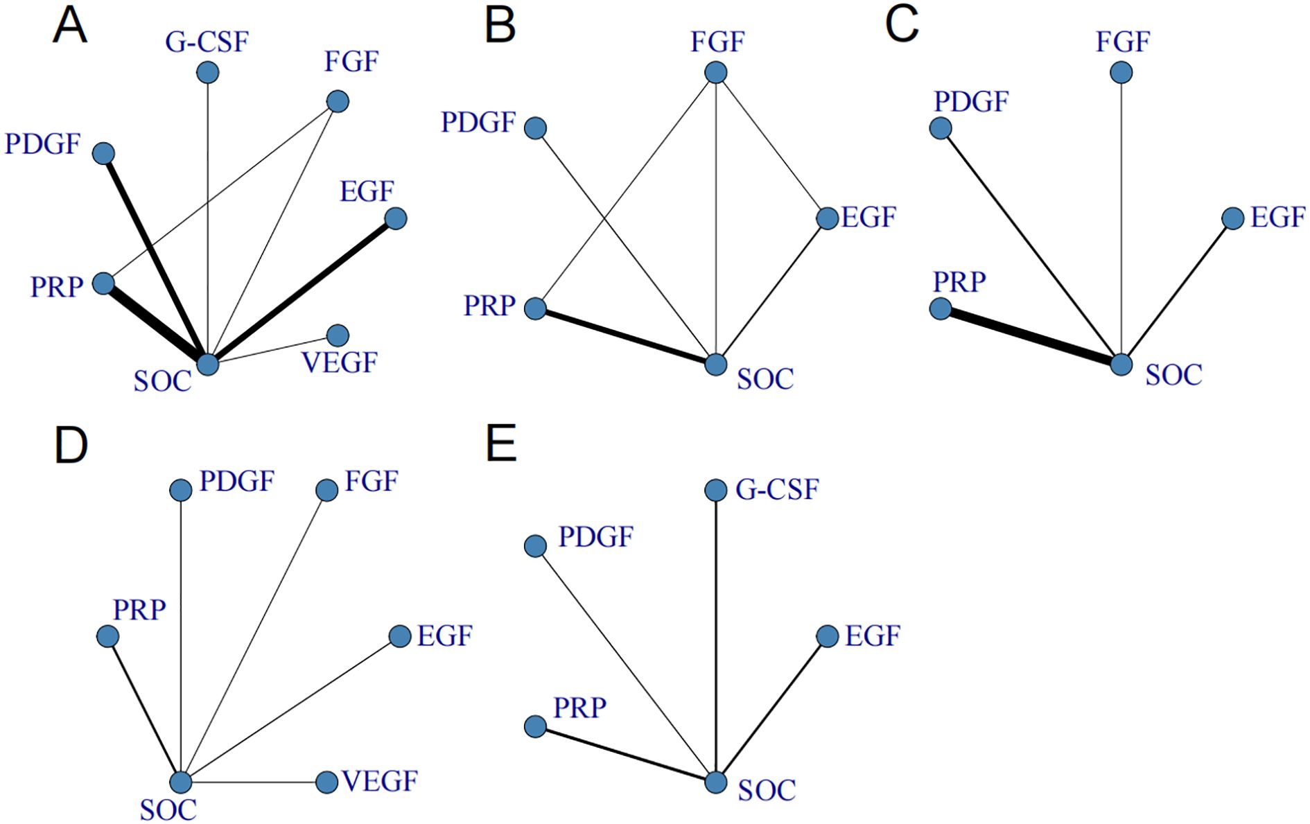 Five network diagrams labeled A to E show connections between treatments SOC, PRP, PDGF, G-CSF, FGF, EGF, and VEGF. Lines vary in thickness, indicating different strengths of connection, with diagrams highlighting different relationships among these elements.
