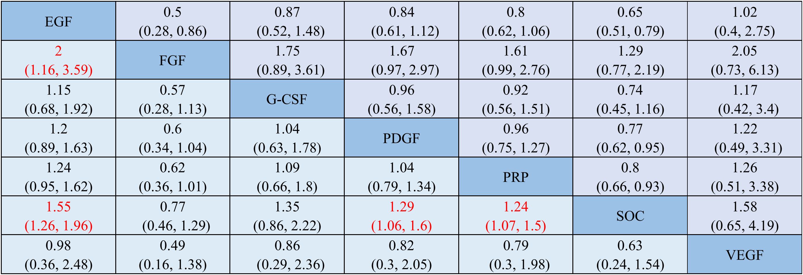A table with comparative data among different growth factors: EGF, FGF, G-CSF, PDGF, PRP, SOC, and VEGF. Each cell contains a value with a range in parentheses. Notable values highlighted in red include 2 (1.16, 3.59) for FGF, 1.55 (1.26, 1.96) and 1.29 (1.06, 1.6) for PRP, and 1.24 (1.07, 1.5) for SOC. The table uses alternating color backgrounds for different columns.