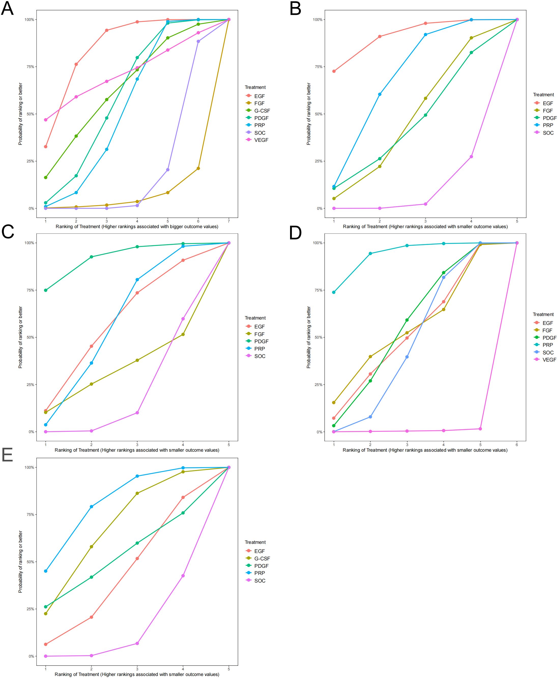 Five line graphs labeled A to E compare the probability of treatment success using seven treatments: EGF, FGF, G-CSF, PDGF, PRP, SOC, and VEGF. Each graph shows treatment rankings associated with outcome values on the x-axis and success probability on the y-axis, with lines representing different treatments' performance.