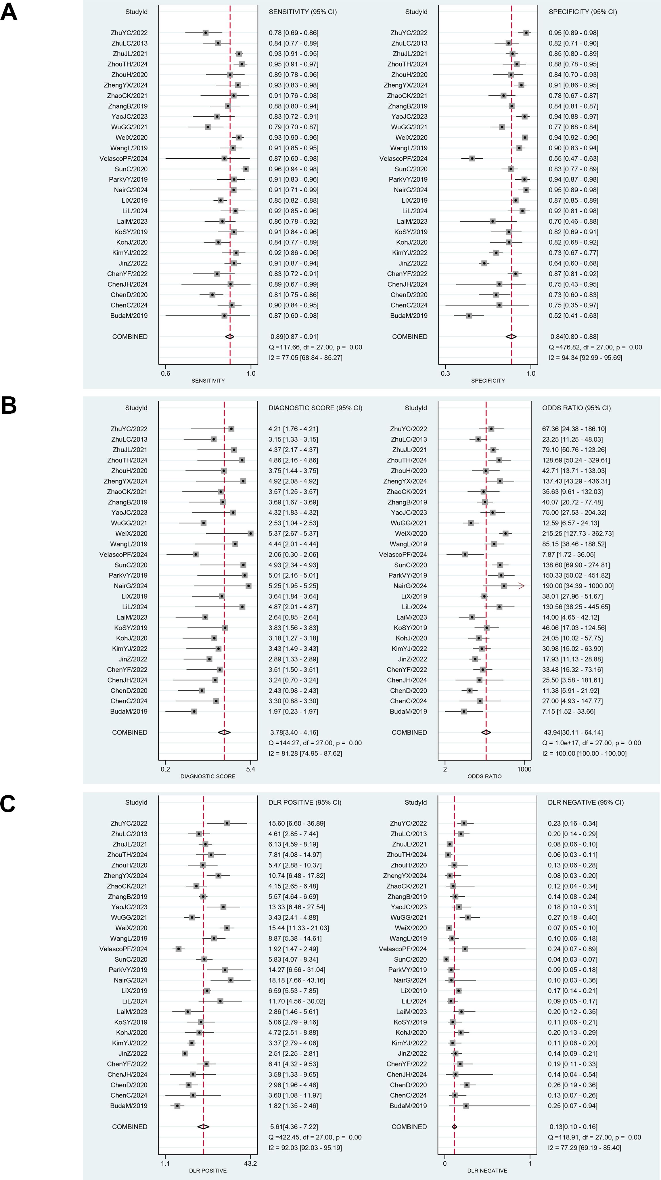 Forest plots showing meta-analysis results across three panels labeled A, B, and C. Panel A displays sensitivity and specificity for various studies with combined results. Panel B shows diagnostic scores and odds ratios with a combined estimate. Panel C provides data on the positive and negative diagnostic likelihood ratios (DLR) with combined figures. Each panel includes confidence intervals and study identifiers.
