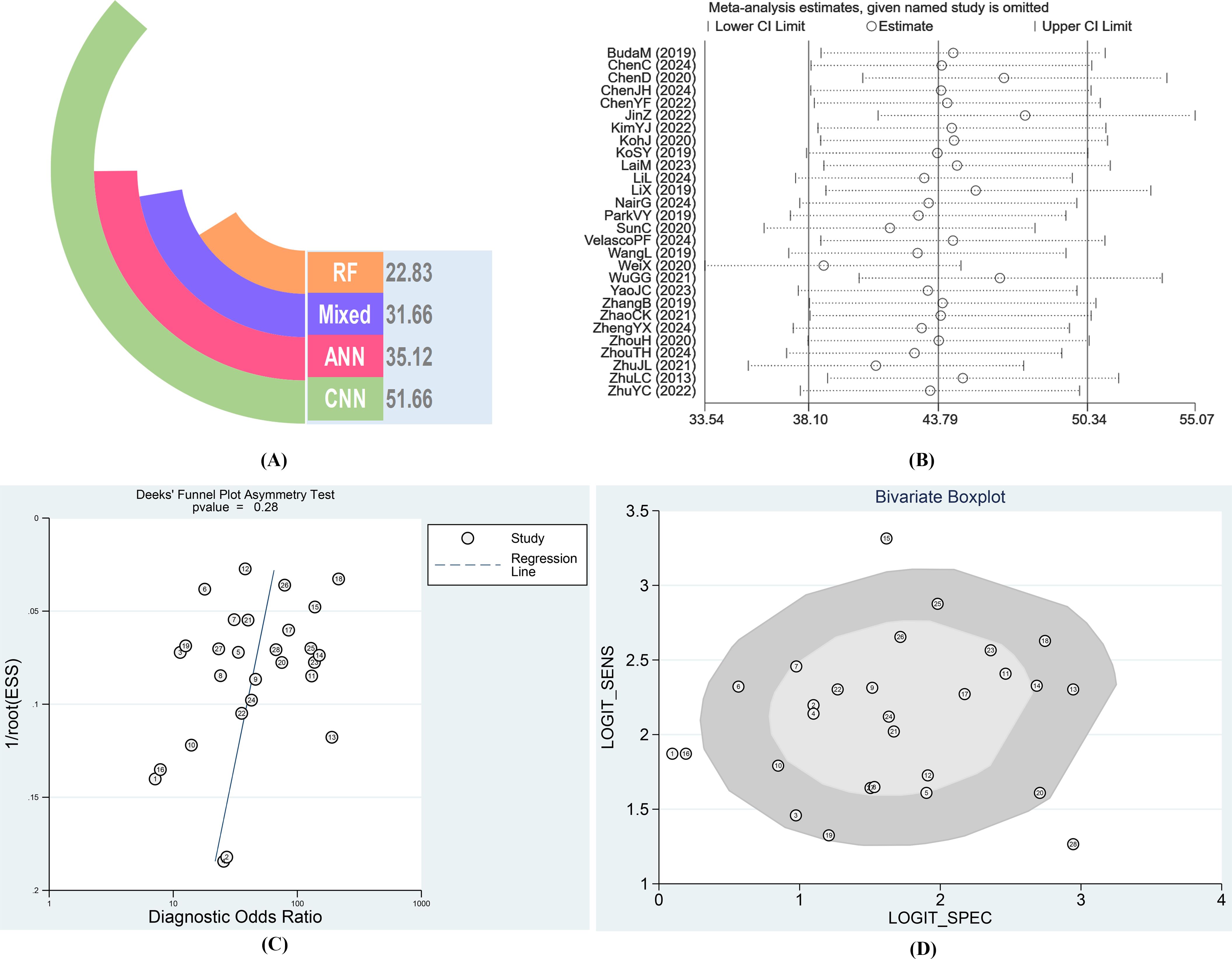 (A) Semi-circular bar chart comparing four models: RF (22.83), Mixed (31.66), ANN (35.12), and CNN (51.66). (B) Forest plot showing meta-analysis estimates with confidence intervals for multiple studies. (C) Deeks' funnel plot for asymmetry test with a p-value of 0.28, illustrating study distribution and regression line. (D) Bivariate boxplot displaying data points for LOGIT_SENS versus LOGIT_SPEC, with a shaded confidence region.
