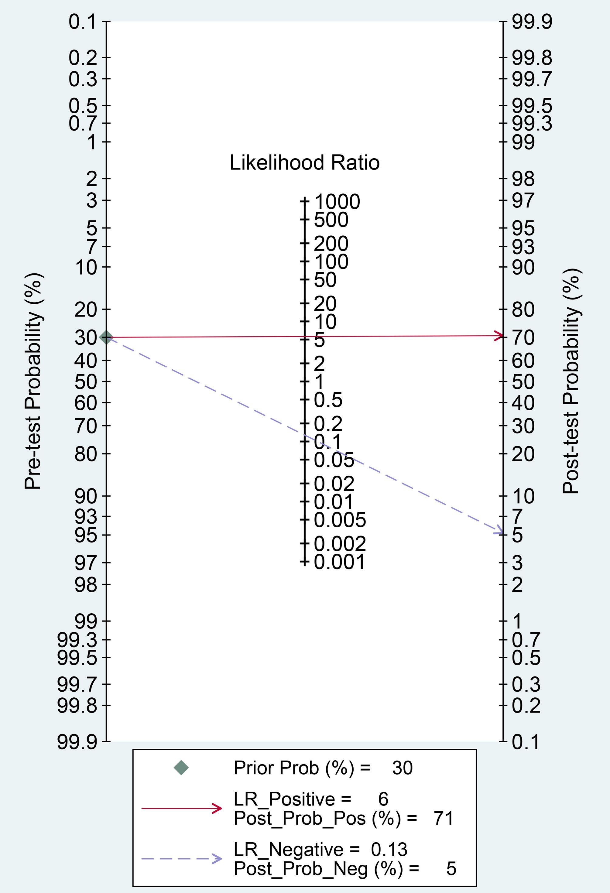 Nomogram illustrating the relationship between pre-test probability, likelihood ratio, and post-test probability. Pre-test probability is 30 percent. Likelihood ratio positive is 6, leading to a post-test probability of 71 percent. Likelihood ratio negative is 0.13, resulting in a post-test probability of 5 percent. Arrows and lines are marked accordingly.