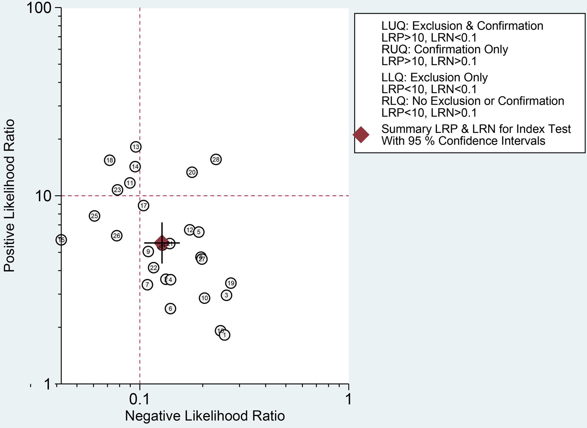 Scatter plot showing positive likelihood ratio on the y-axis and negative likelihood ratio on the x-axis, with data points numbered from 1 to 28. A summary point with 95 percent confidence intervals is marked by a red diamond. Dashed red lines indicate thresholds for exclusion and confirmation. A key explains quadrant categorization: LUQ, RUQ, LLQ, RLQ, based on likelihood ratios greater or less than 10 and 0.1.