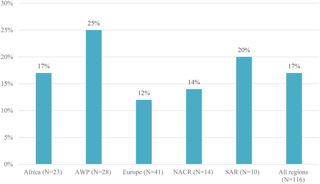 Bar chart showing the percentage representation of different regions: Africa at seventeen percent, AWP at twenty-five percent, Europe at twelve percent, NACR at fourteen percent, SAR at twenty percent, and All regions at seventeen percent. Each region's sample size is noted in parentheses.