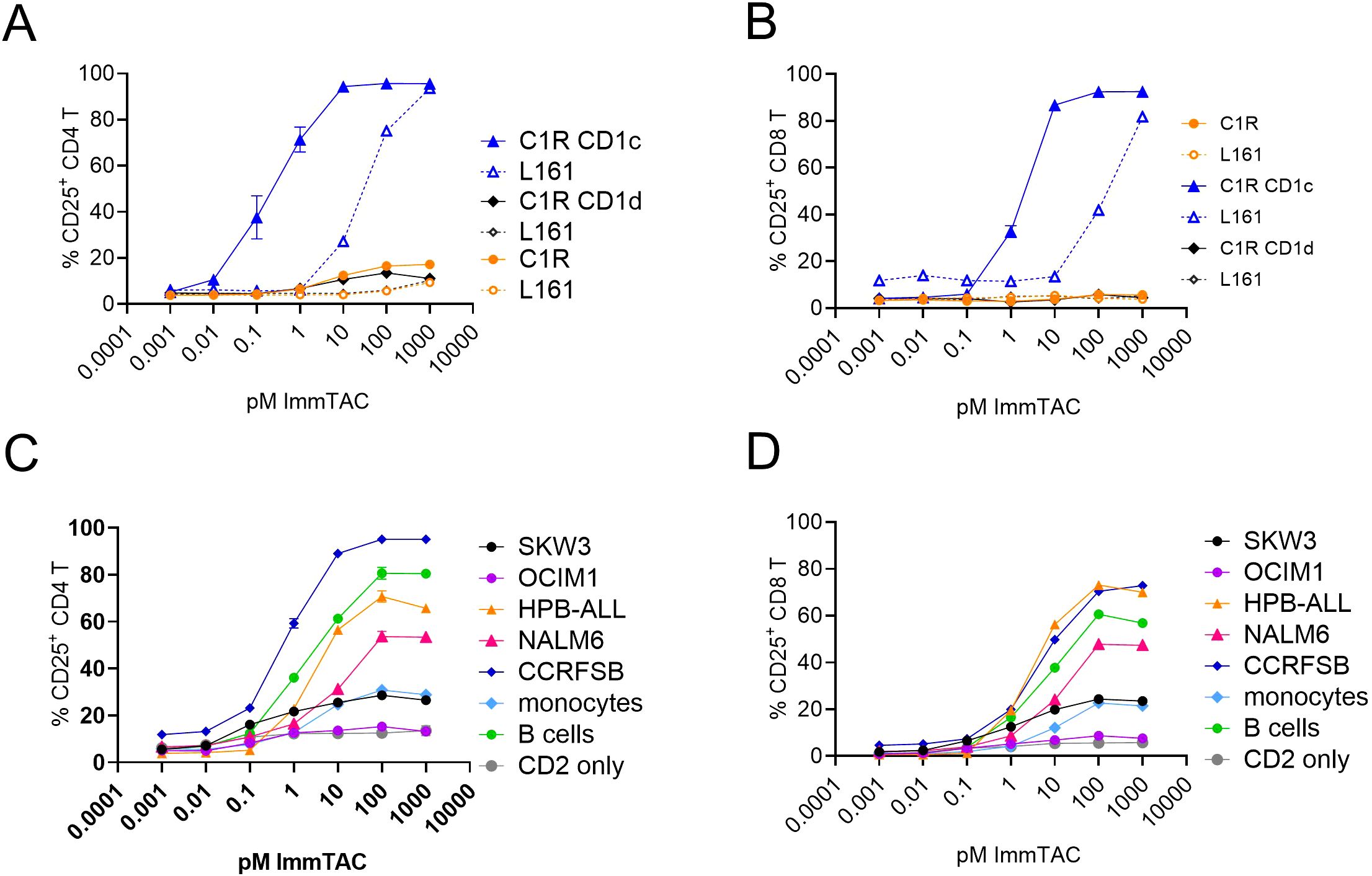 Four graphs labeled A to D show varying degree of responses of primary T cells in the presence of different pM concentrations of ImmTAC. Graph A shows CD4 response to C1R or C1R CD1c, with or without CD1c blockade with L161. Graph B shows the corresponding CD8 responses. Graph C shows CD4 responses to the indicated targets. Graph D shows CD8 responses to the indicated targets. Each graph has multiple colored lines representing different targets, with legends provided for identification.
