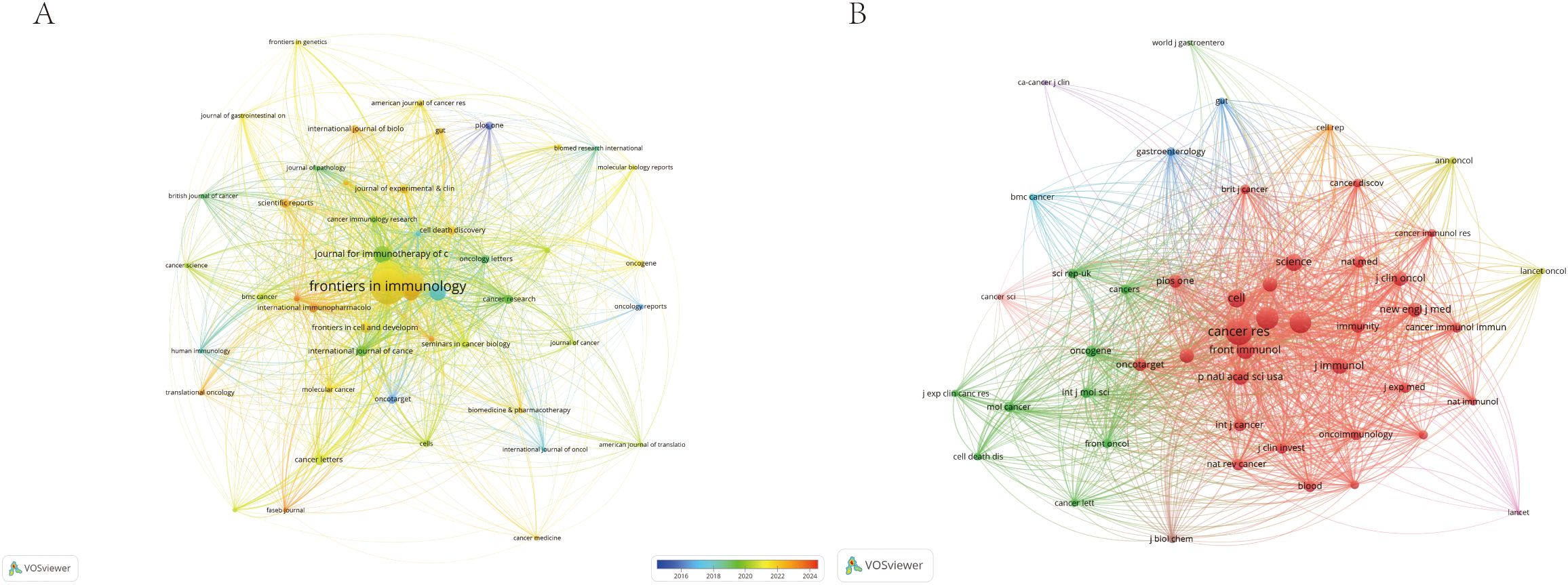 Two network diagrams labeled A and B display journal co-citation analysis. Diagram A shows a central node “Frontiers in Immunology” connected with multiple journals, colored based on the year range from 2016 to 2024. Diagram B shows a central node “Cancer Research” with connections to various journals, also color-coded by year from blue to red. Both diagrams have interconnected nodes, indicating research impact and relationships across journals.