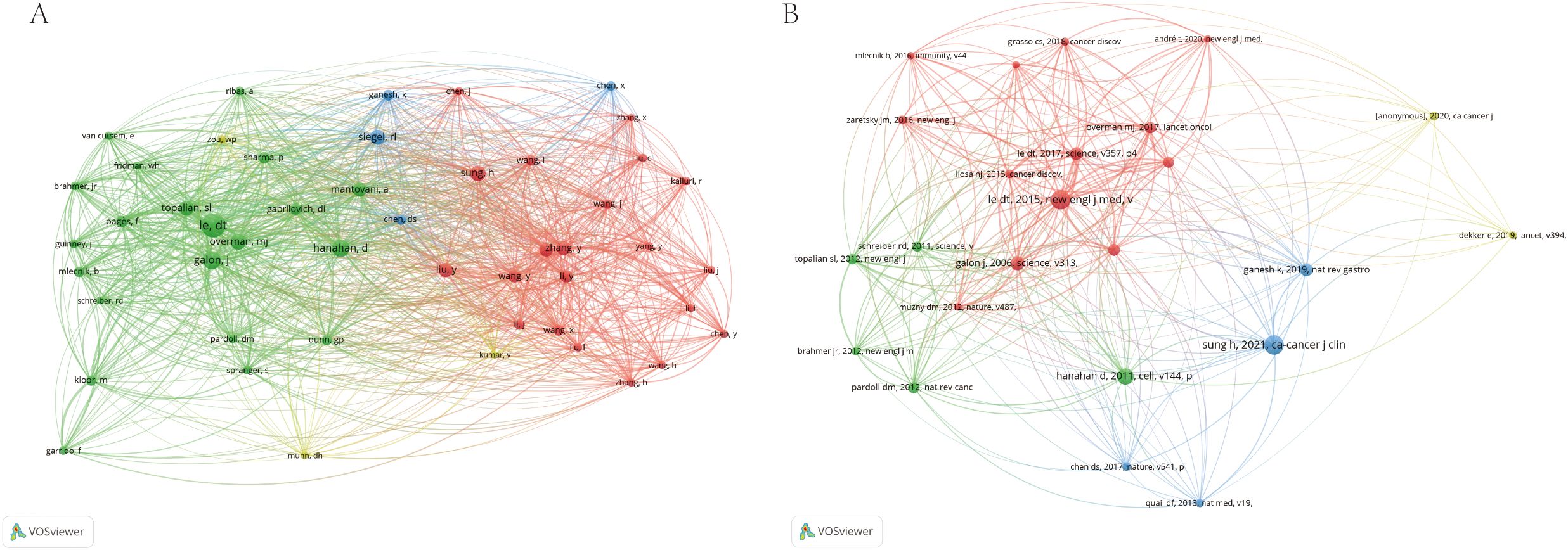 Two network diagrams labeled A and B, visualizing bibliometric data using nodes and connecting lines. Diagram A features nodes representing authors with connections depicting co-authorship, color-coded in green, red, and blue. Diagram B displays nodes representing scientific papers, connected by citation links, with a similar color scheme. Each color denotes a specific cluster of related items. VOSviewer software is indicated as the tool used for visualization.