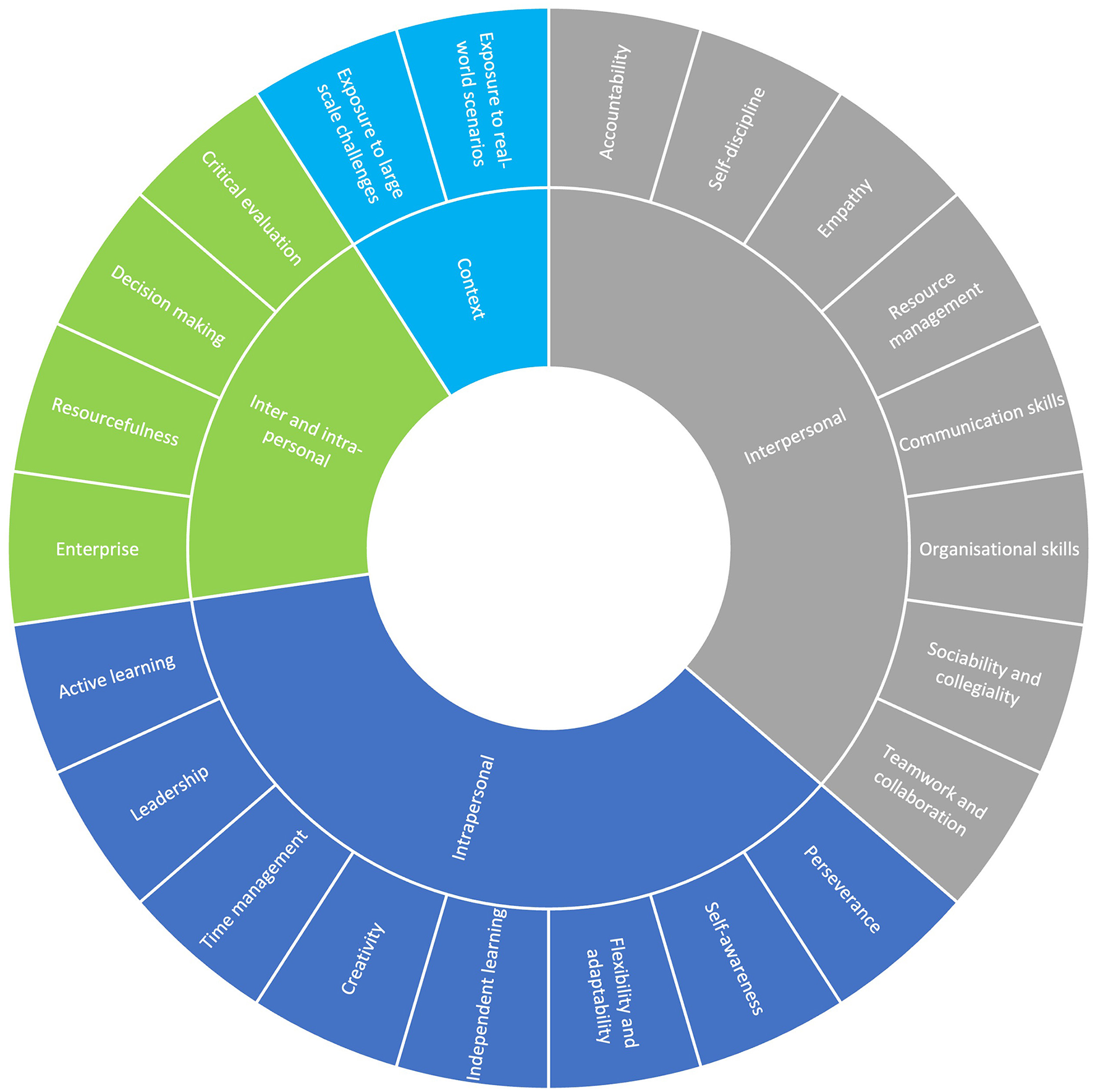 Circular diagram displaying skills in three sections: green for “Inter and intrapersonal” including resourcefulness and decision making; blue for “Intrapersonal” featuring creativity and time management; gray for “Interpersonal” covering communication and teamwork.