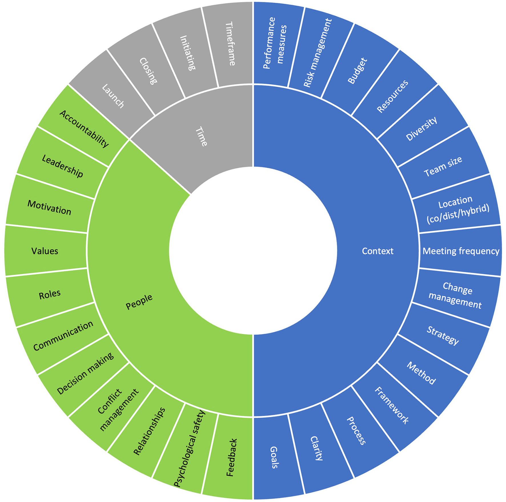 Circular diagram depicting factors in a project's lifecycle and context, divided into three sections. The green section is labeled “People” with attributes like accountability, leadership, and communication. The blue section is labeled “Context” with elements like resources, diversity, and strategy. The gray section is “Time,” covering launch, closing, and timeframe. Each section further details specific factors.
