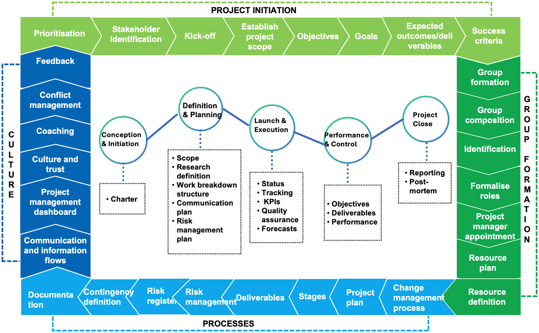 Flowchart illustrating a project management framework with four main stages: Conception & Initiation, Definition & Planning, Launch & Execution, and Performance & Control, concluding with Project Close. Each stage details specific tasks. Surrounding elements focus on culture, group formation, and processes.