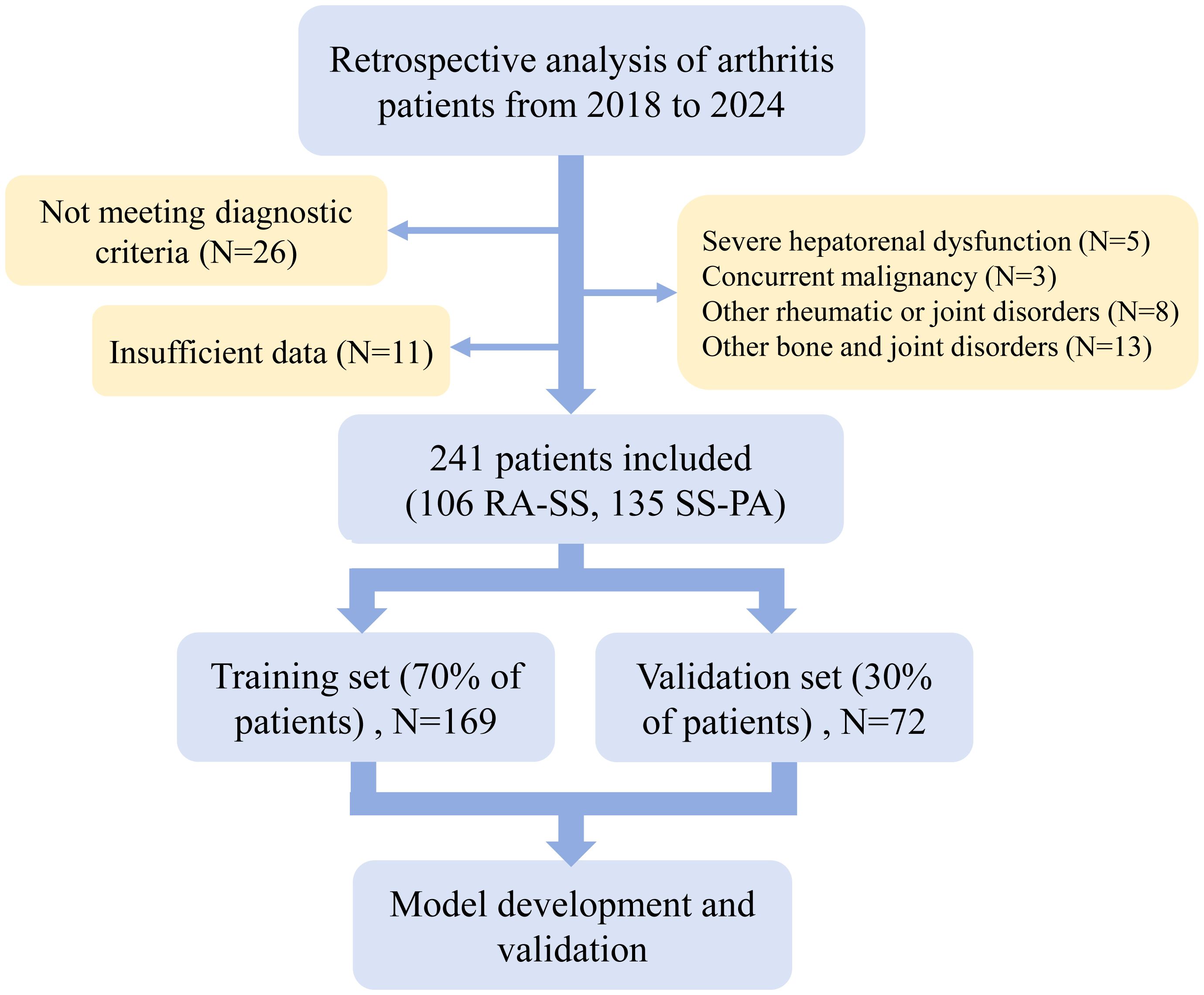 Flowchart detailing the retrospective analysis process of arthritis patients, 2018-2024. Reasons for exclusion: diagnostic criteria not met (26), insufficient data (11), severe dysfunction (5), malignancy (3), joint disorders (21). Included: 241 patients (106 RA-SS, 135 SS-PA). Split into training set (169) and validation set (72) for model development.