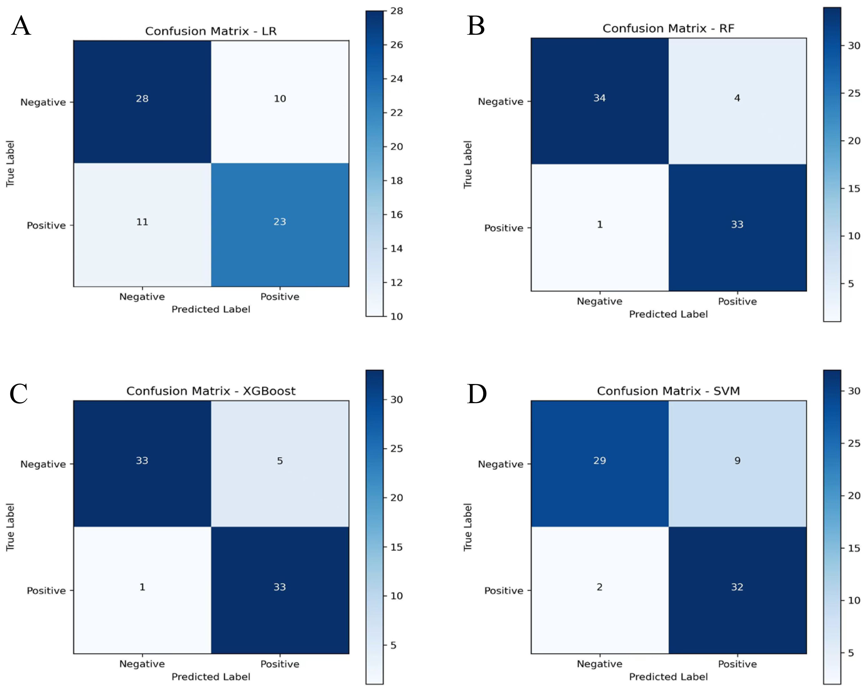 Four confusion matrices labeled A, B, C, and D show different model performances. A (LR) has 28 true negatives, 10 false positives, 11 false negatives, and 23 true positives. B (RF) has 34 true negatives, 4 false positives, 1 false negative, and 33 true positives. C (XGBoost) has 33 true negatives, 5 false positives, 1 false negative, and 33 true positives. D (SVM) has 29 true negatives, 9 false positives, 2 false negatives, and 32 true positives. Color intensity varies with numbers.