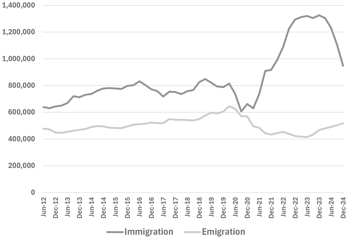 Line graph showing immigration and emigration trends from June 2012 to December 2024. Immigration peaks at over one million around December 2022, then declines, while emigration remains stable under 600,000.