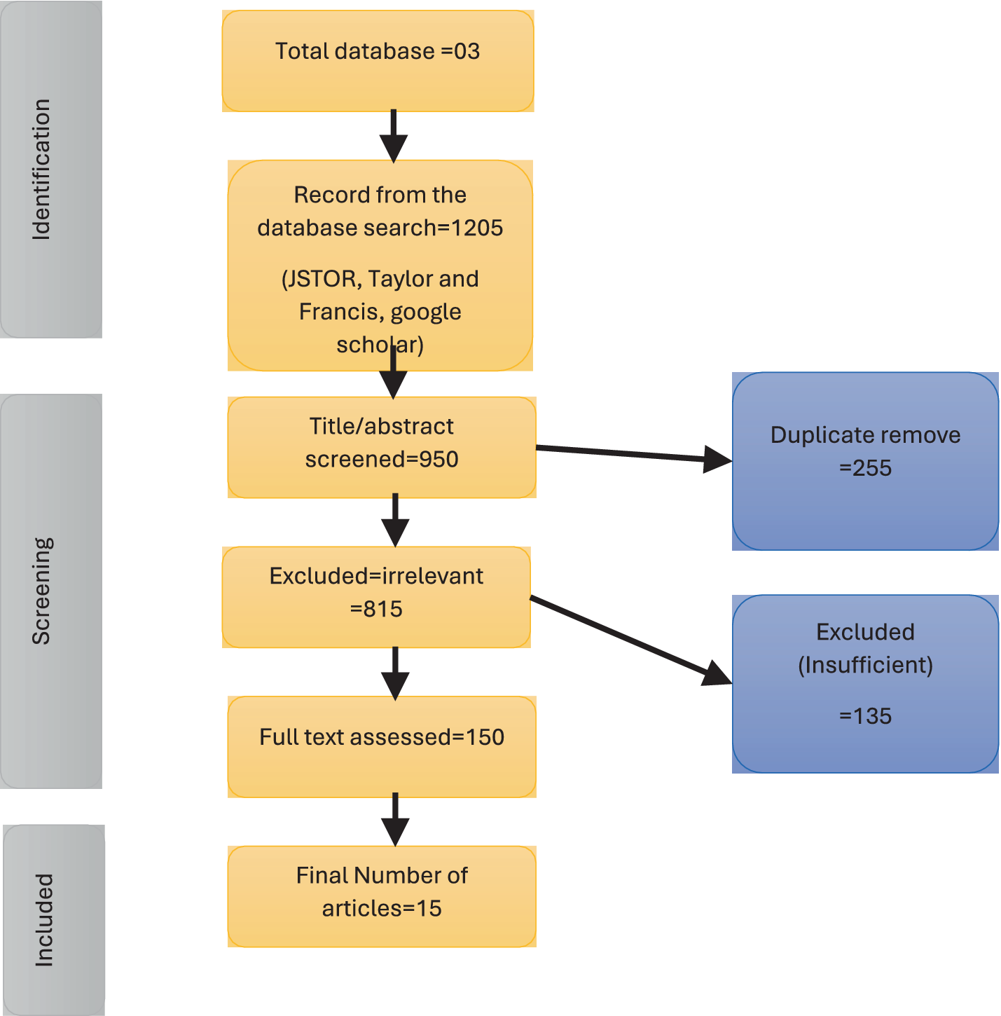 Flowchart illustrating a research article screening process. Identification stage: 3 databases were searched, yielding 1205 records from JSTOR, Taylor and Francis, and Google Scholar. Screening stage: 950 titles/abstracts were screened; 255 duplicates removed. 815 records were excluded as irrelevant. 150 full texts were assessed, with 135 excluded for insufficiency. In the end, 15 articles were included.