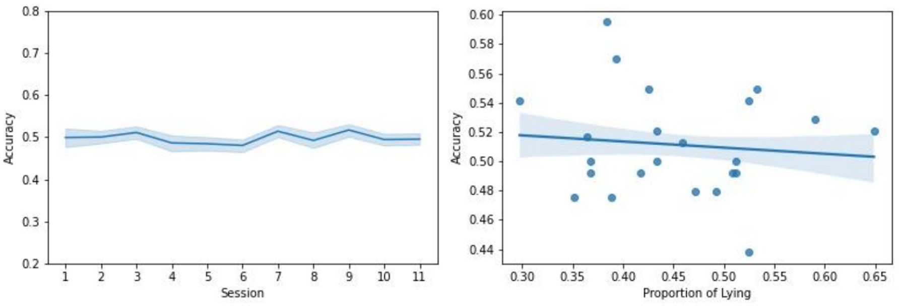 Line chart and scatter plot panel. Left: Line chart of accuracy over eleven sessions, fluctuating slightly around 0.5. Right: Scatter plot of accuracy against the proportion of lying, showing a slight negative trend with points scattered around 0.52.
