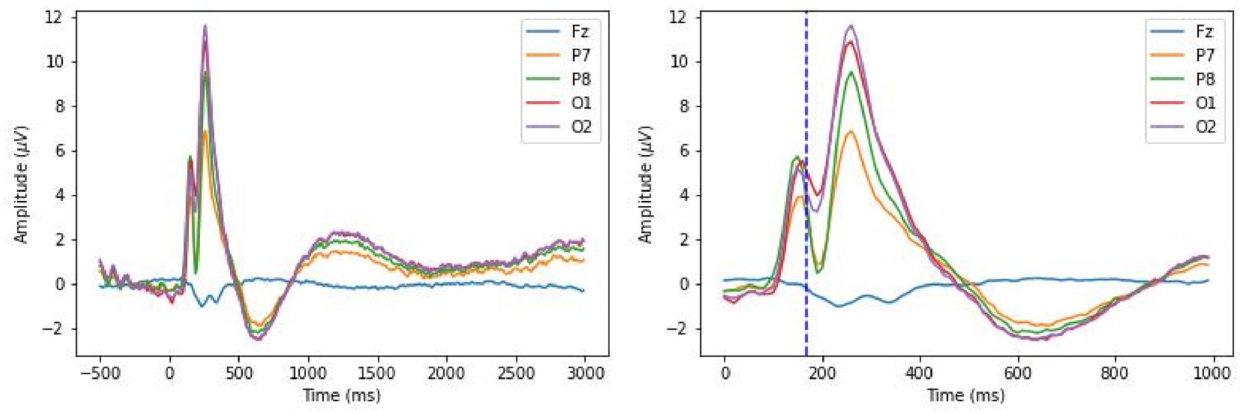 Two line graphs displaying EEG amplitude over time from different electrode sites: Fz, P7, P8, O1, and O2. The left graph covers -500 to 3000 milliseconds, showing a peak around 200 milliseconds and a subsequent decline. The right graph covers 0 to 1000 milliseconds with a similar peak. A blue dotted line at 200 milliseconds marks a significant event. Each line represents data from a specific electrode site, color-coded in the legend.