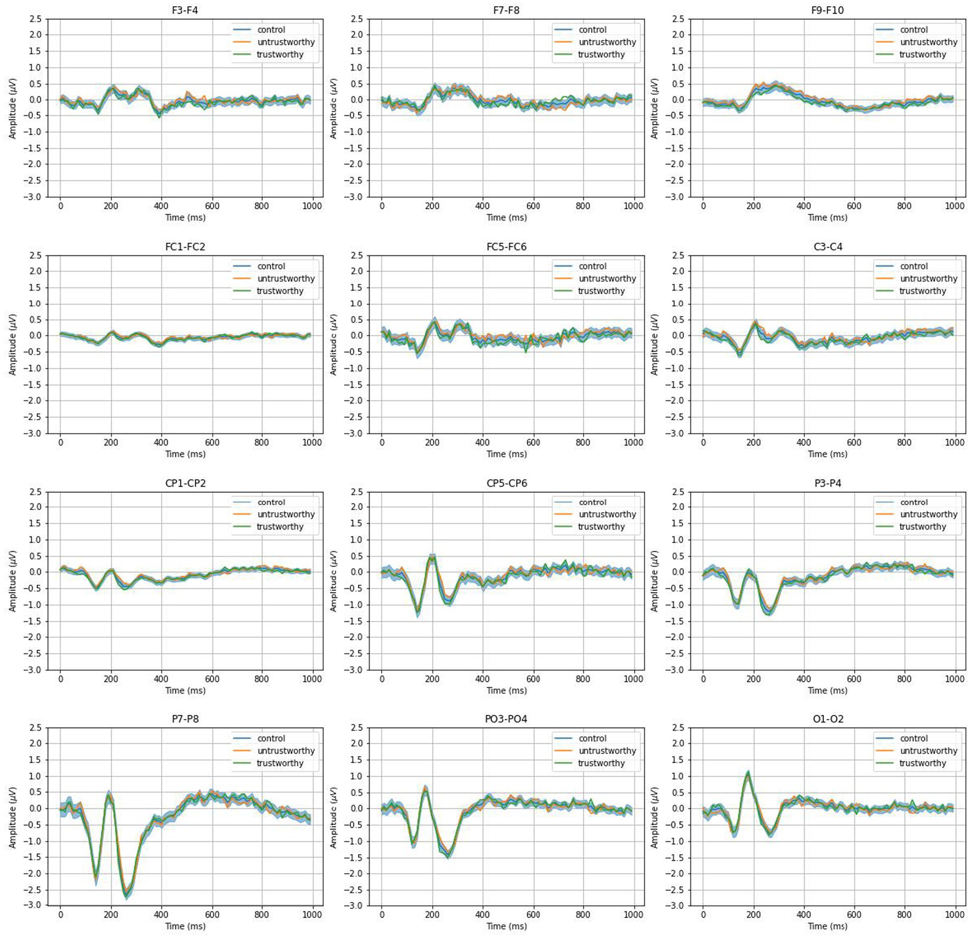 Twelve line graphs display EEG amplitude over time (millisecond) across various electrode sites: F3-F4, F7-F8, F9-F10, FC1-FC2, FC5-FC6, C3-C4, CP1-CP2, CP5-CP6, P3-P4, P7-P8, PO3-PO4, and O1-O2. Each graph compares control, untrustworthy, and trustworthy conditions. Amplitude ranges from -3.0 to 2.5 microvolts.