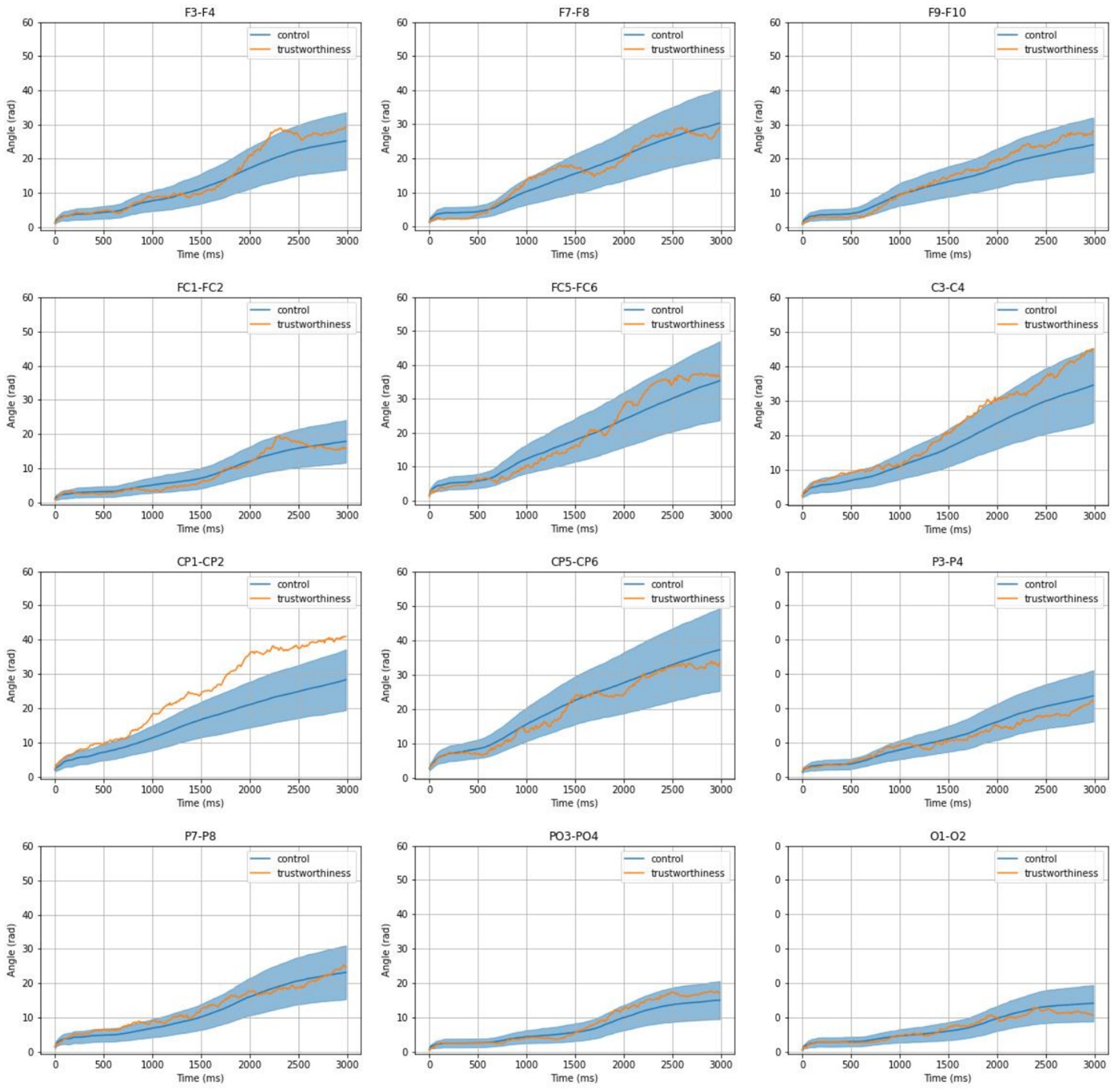 Twelve line graphs display amplitude changes over time across different channels labeled F3-F4, F7-F8, F9-F10, FC1-FC2, FC5-FC6, C3-C4, CP1-CP2, CP5-CP6, P3-P4, P7-P8, PO3-PO4, and O1-O2. Each graph compares control and trustworthiness conditions, with control in blue and trustworthiness in orange. Shaded areas indicate variability. Time is shown in milliseconds on the x-axis and amplitude in microvolts on the y-axis.