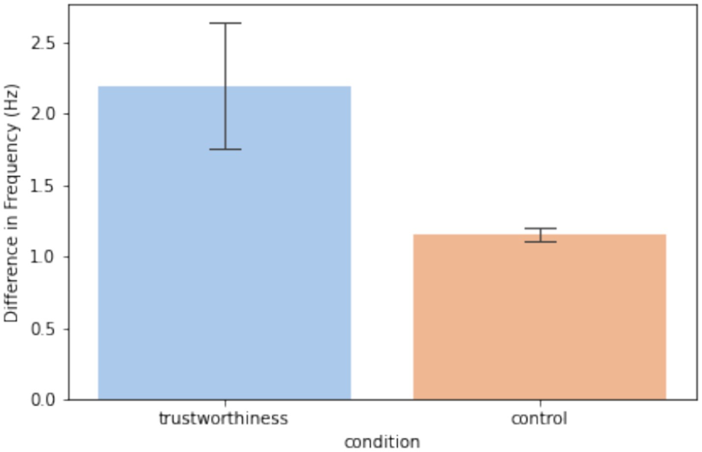 Bar chart comparing difference in frequency (Hz) between trustworthiness and control conditions. The trustworthiness condition shows a higher frequency difference with larger error bars compared to the control.