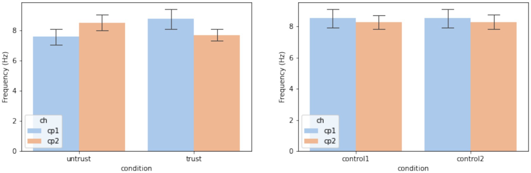 Two bar charts display frequency in hertz for different conditions. The left chart compares 'untrust' and 'trust' conditions with ch, qp1, and qp2. The right chart shows 'control1' and 'control2' conditions. Both charts have error bars, with blue representing qp1 and orange representing qp2.