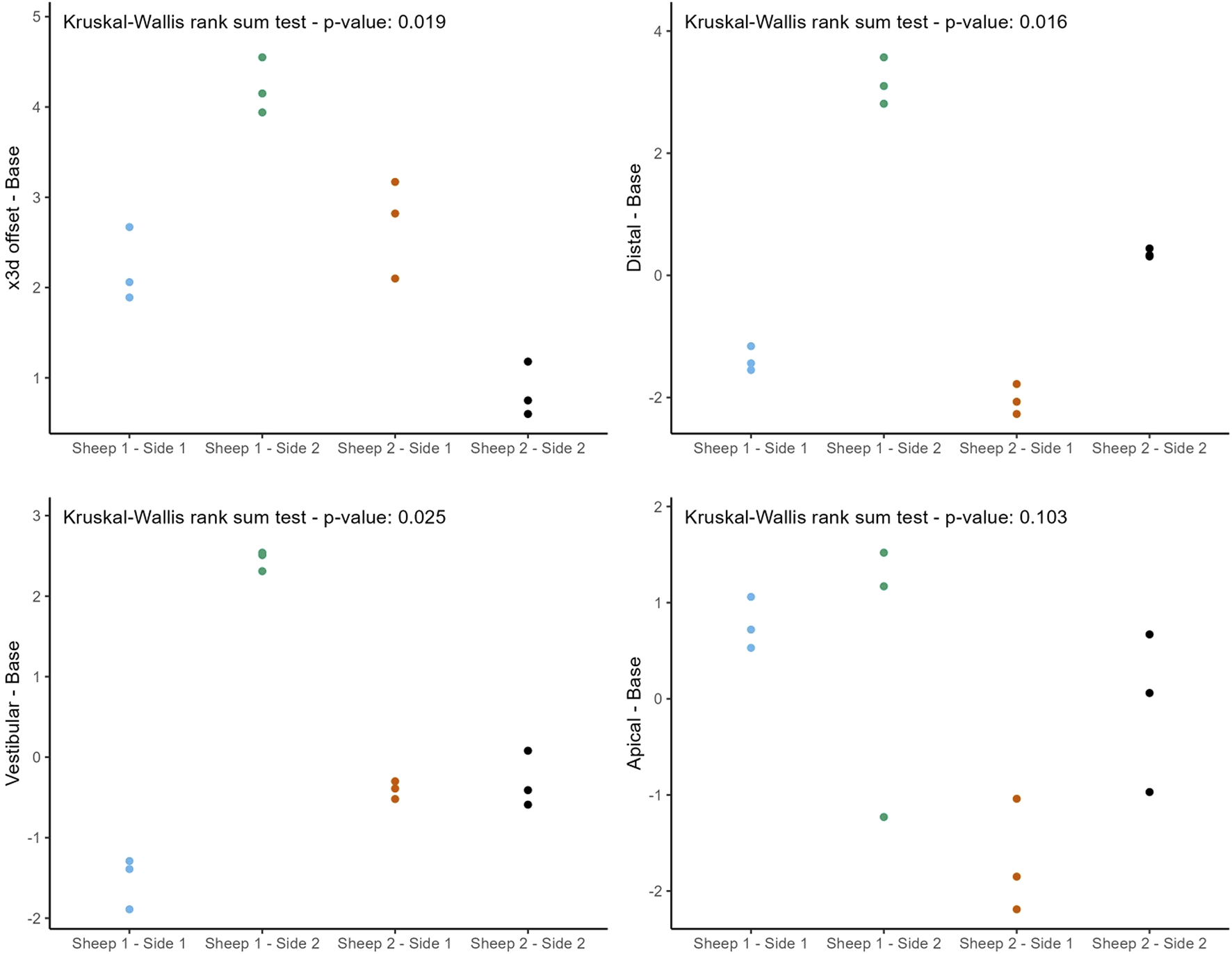 Four scatter plots compare different offsets (x3d, Distal, Vestibular, Apical) with base values for sheep sides. Each plot uses the Kruskal-Wallis rank sum test with p-values of 0.019, 0.016, 0.025, and 0.103, respectively. Data points are represented by colors corresponding to sheep and sides.