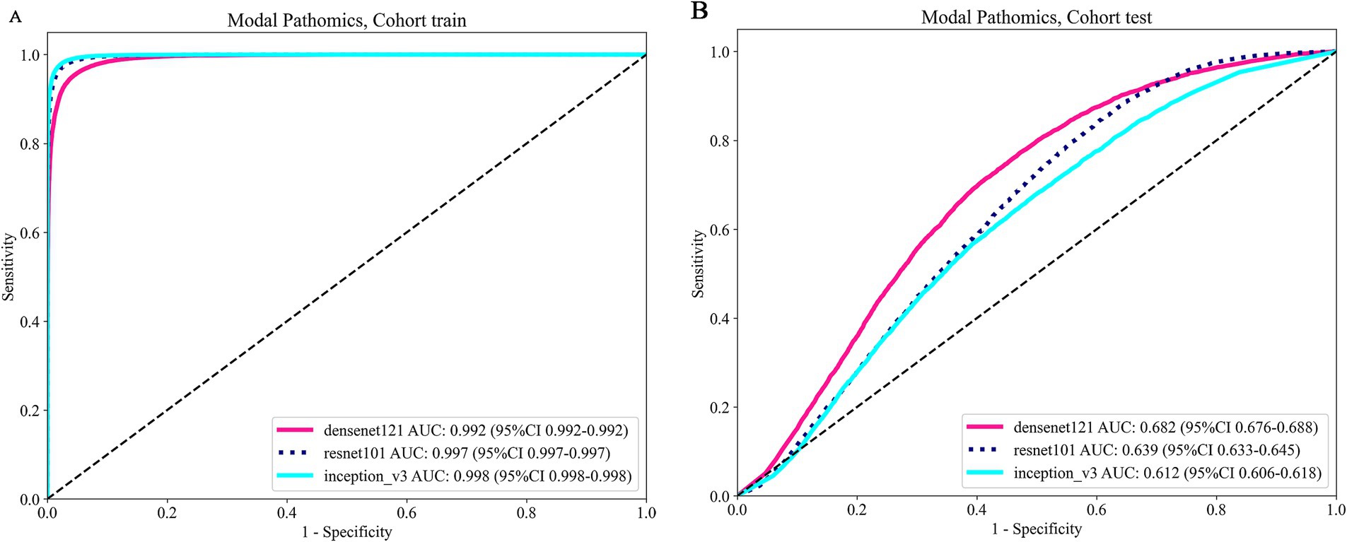 Two ROC curve graphs labeled A and B for Modal Pathomics. Graph A (Cohort train) shows three curves with high sensitivity and specificity: densenet121 (AUC 0.992), resnet101 (AUC 0.997), and inception_v3 (AUC 0.998). Graph B (Cohort test) shows lower predictive accuracy: densenet121 (AUC 0.682), resnet101 (AUC 0.639), and inception_v3 (AUC 0.612). Diagonal line represents random classification.