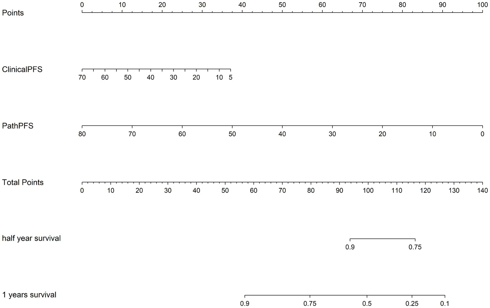 Nomogram displaying scales for Points, ClinicalPFS, PathPFS, and Total Points. Includes survival probabilities for half-year and one-year survival, with values on respective scales ranging from 0 to 140 for Total Points, and from 0.1 to 0.9 for survival probabilities.