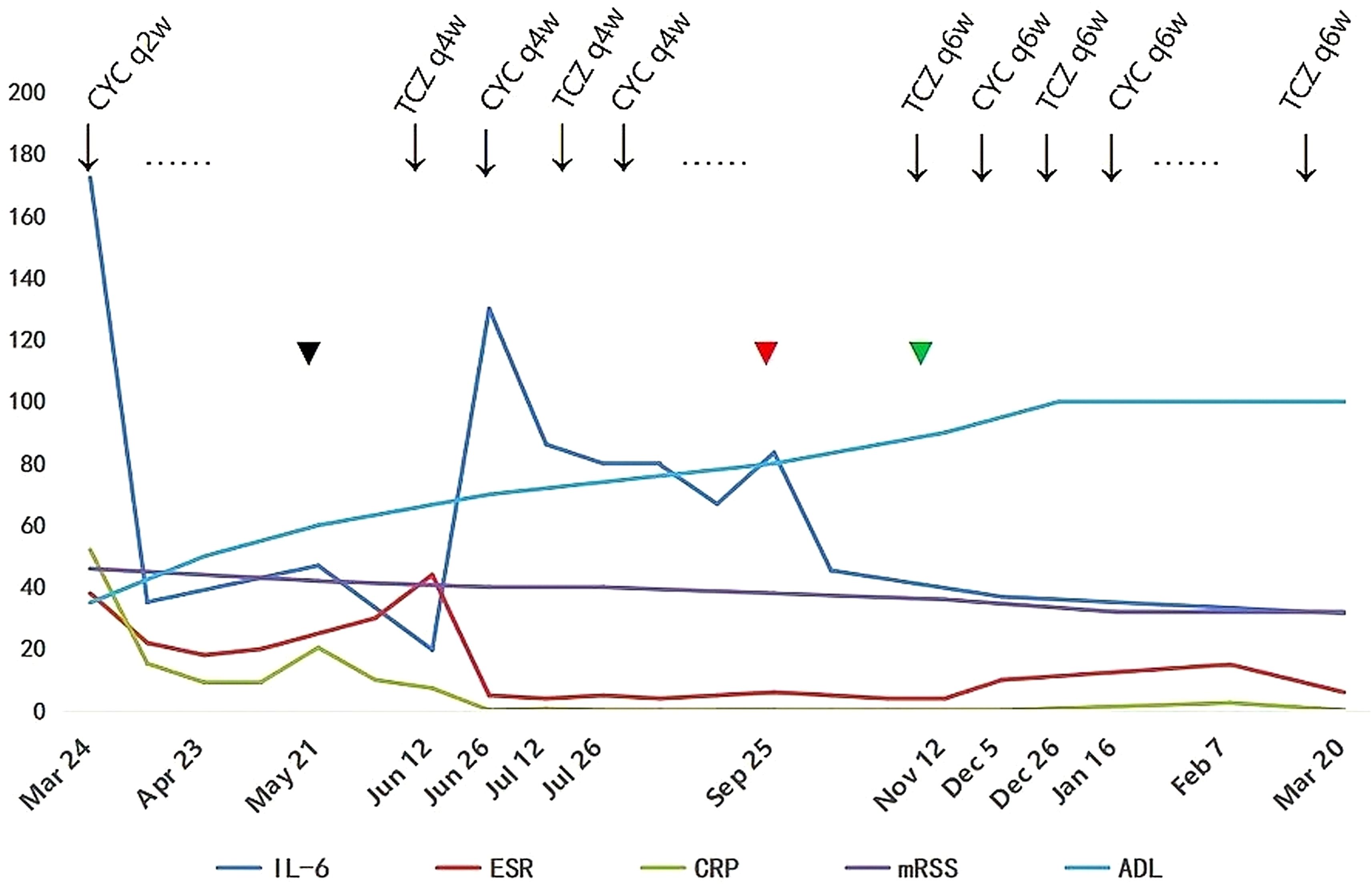 Line graph showing measurements over time from March 24 to March 20. Variables include IL-6, ESR, CRP, mRSS, and ADL, with varied trends. Treatment markers labeled CYW and TCZ are noted at intervals.