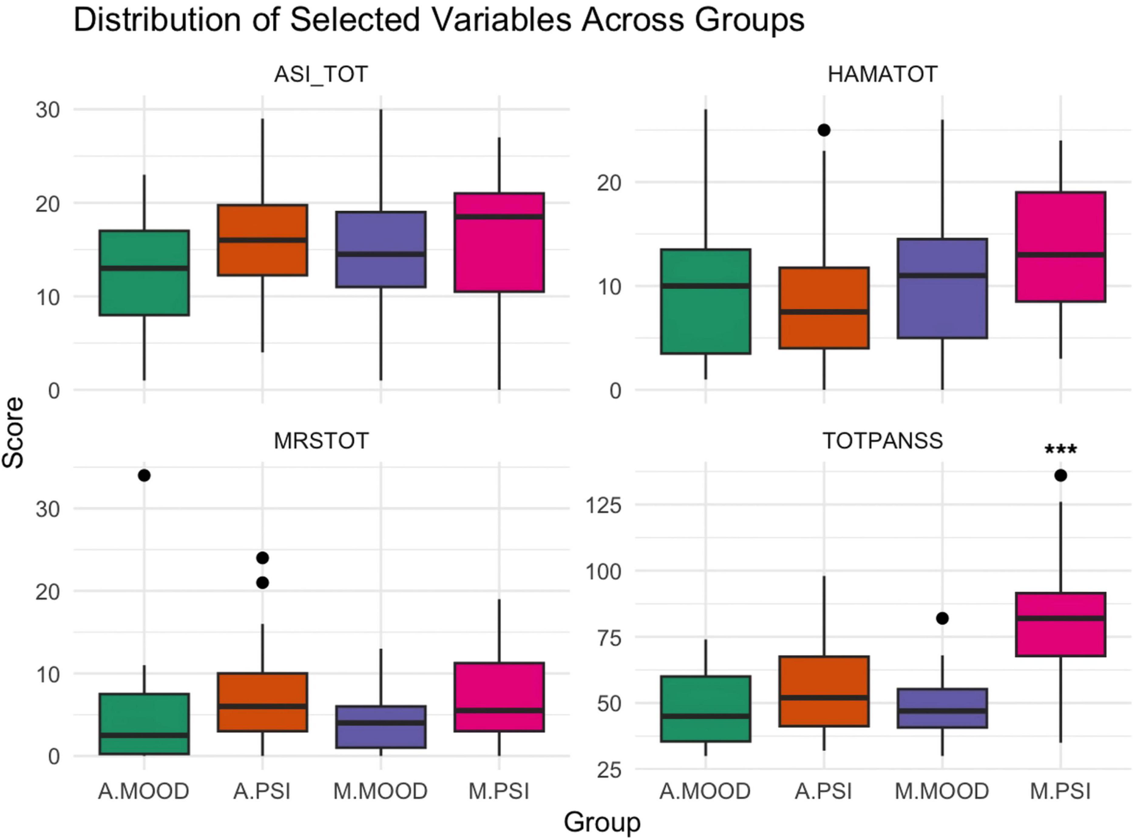 Box plots display the distribution of four variables across four groups: A.MOOD, A.PSI, M.MOOD, and M.PSI. Variables include ASI_TOT, HAMATOT, MRSTOT, and TOTPANSS. Scores are shown on the y-axis. Each plot illustrates the median, quartiles, and outliers, highlighting variations in scores across groups.