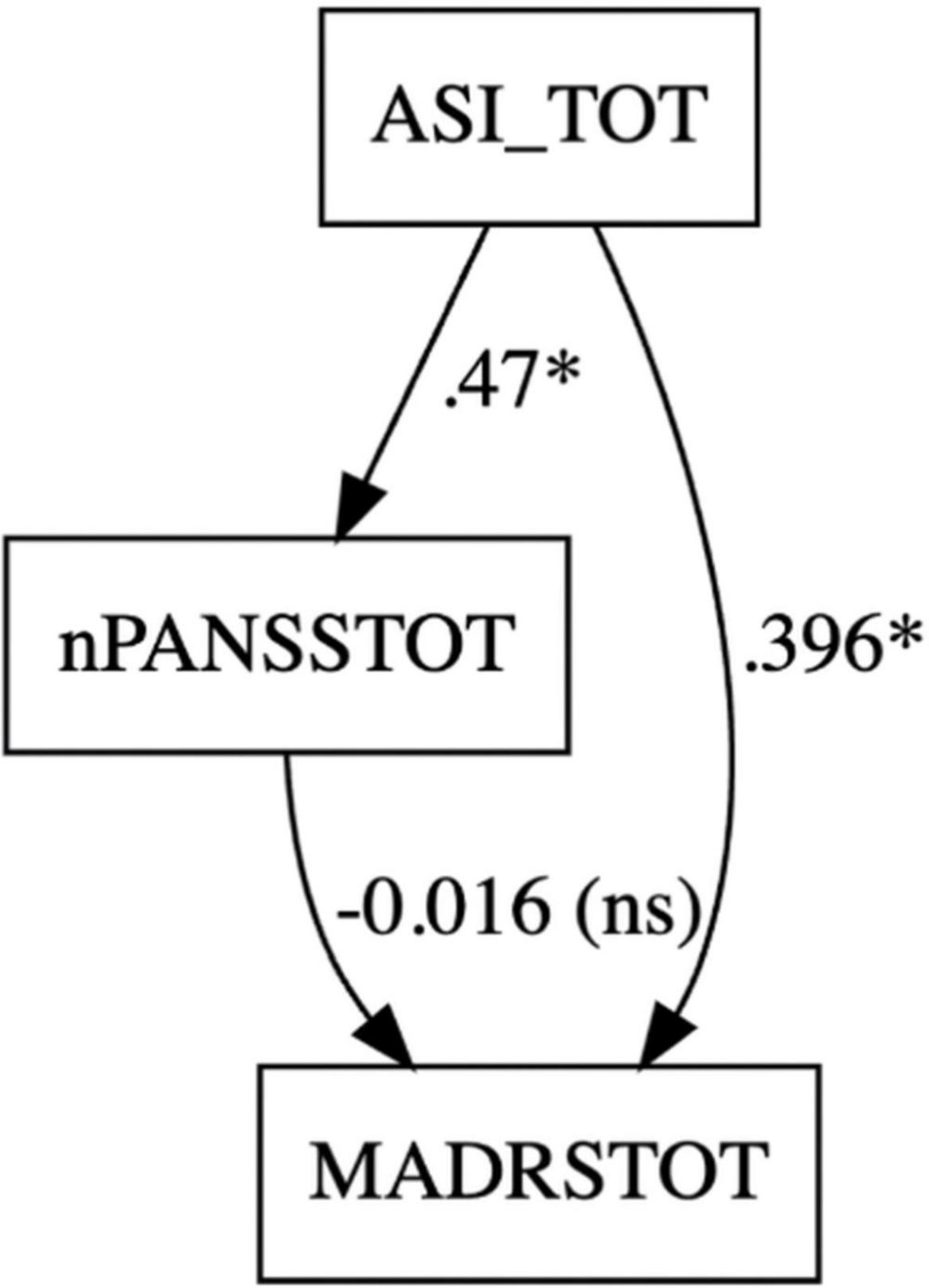 Diagram representing a structural equation model with three variables: ASI_TOT, nPANSSTOT, and MADRSTOT. ASI_TOT points to nPANSSTOT with a coefficient of 0.47*. nPANSSTOT points to MADRSTOT with a coefficient of -0.016 (ns). ASI_TOT also points directly to MADRSTOT with a coefficient of 0.396*. Arrows indicate the direction of relationships.