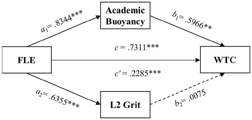 Diagram showing relationships between FLE, Academic Buoyancy, L2 Grit, and WTC. FLE affects Academic Buoyancy (a₁ =.8344***), influencing WTC (b₁ =.5966**). FLE also impacts L2 Grit (a₂ =.6355***) and WTC directly (c =.7311***, c’ =.2285***). L2 Grit has a minimal effect on WTC (b₂ =.0075).