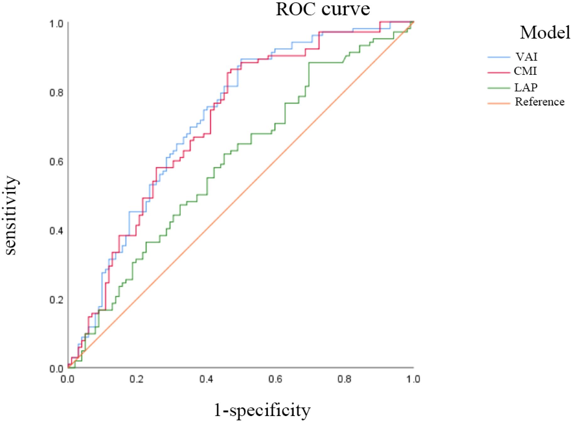 ROC curve comparing models VAI, CMI, and LAP with a reference line. The x-axis represents 1-specificity and the y-axis represents sensitivity. VAI is blue, CMI is red, LAP is green, and the reference is orange.